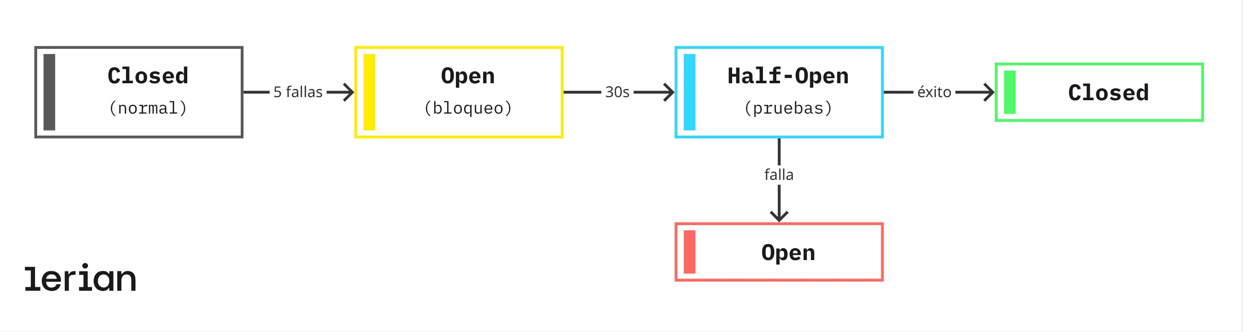 Estados del circuit breaker