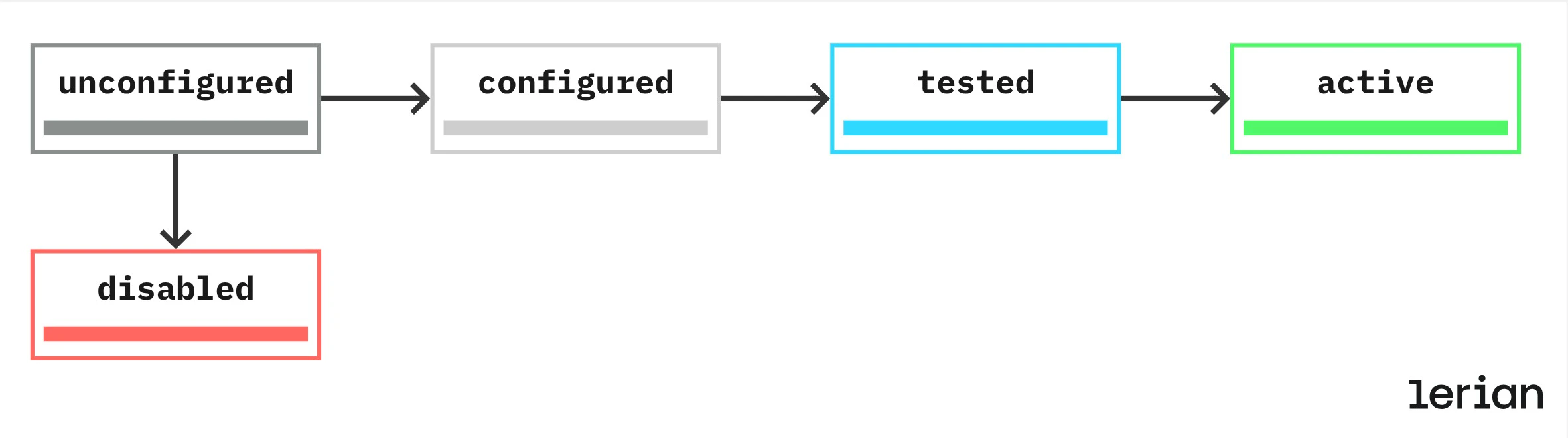 Ciclo de vida de la configuración de executor