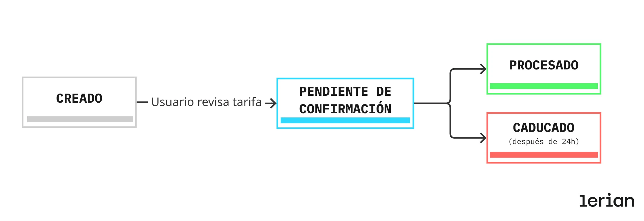 Máquina de estados de iniciación