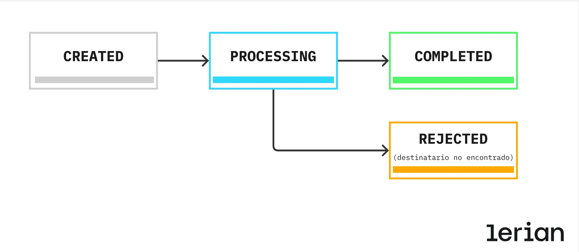 Máquina de estados TED IN