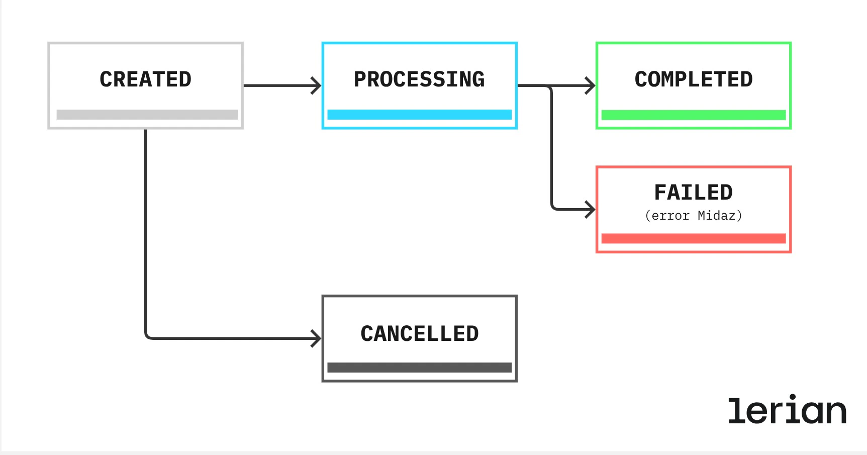 Máquina de estados P2P