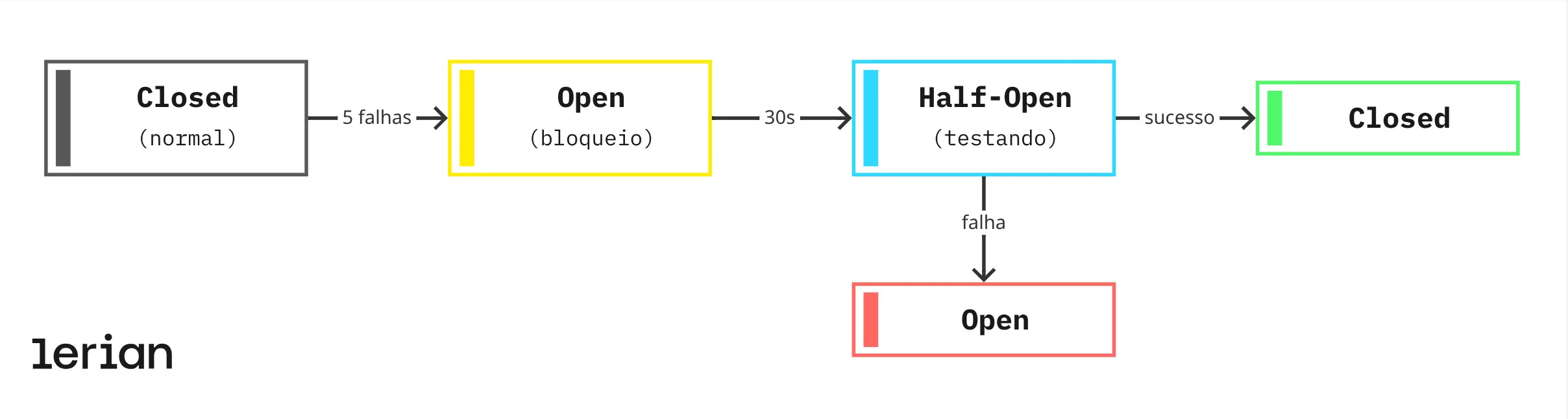 Estados do circuit breaker