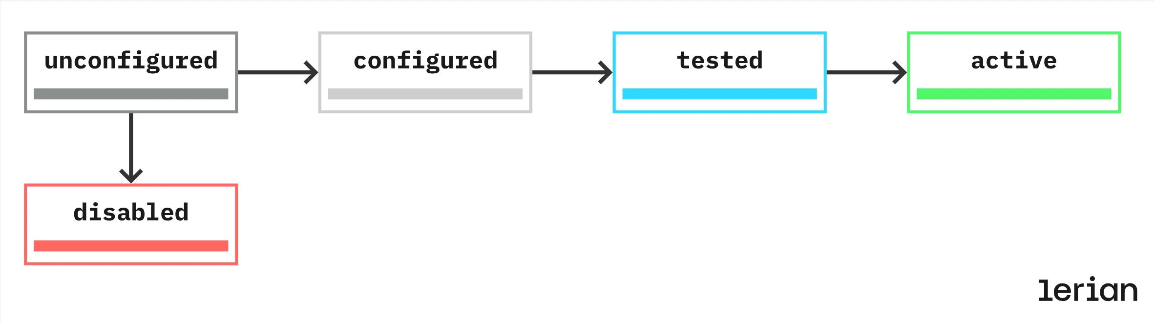 Ciclo de vida da configuração de executor