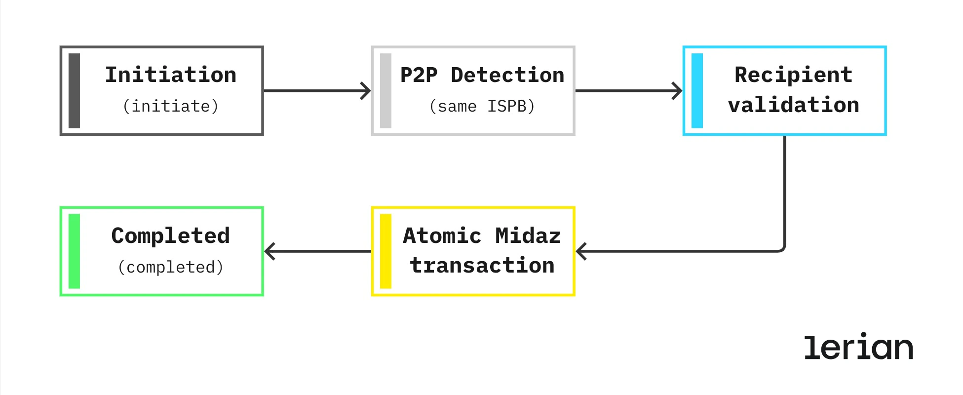 P2P flow diagram