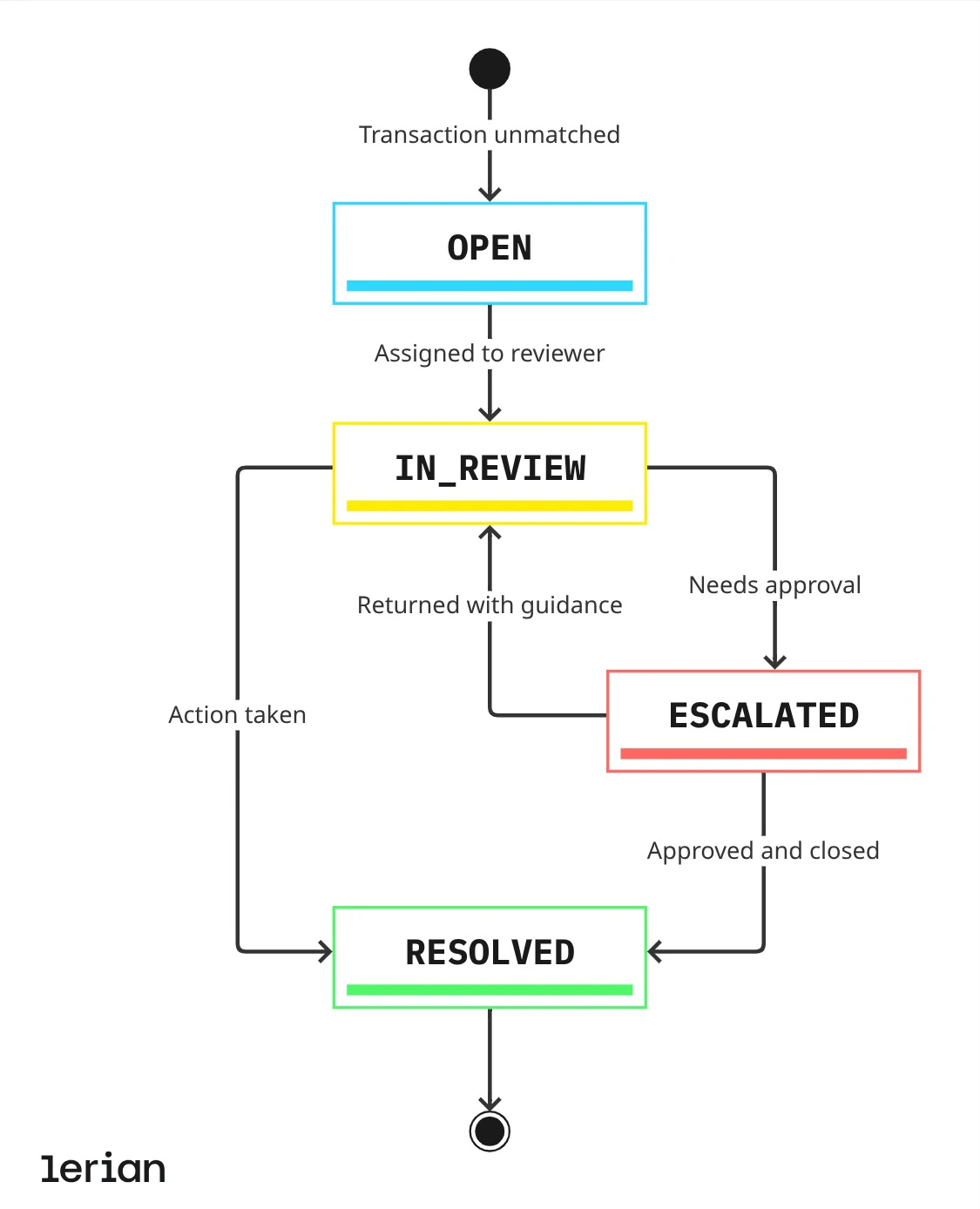 Ciclo de vida da exceção do Matcher