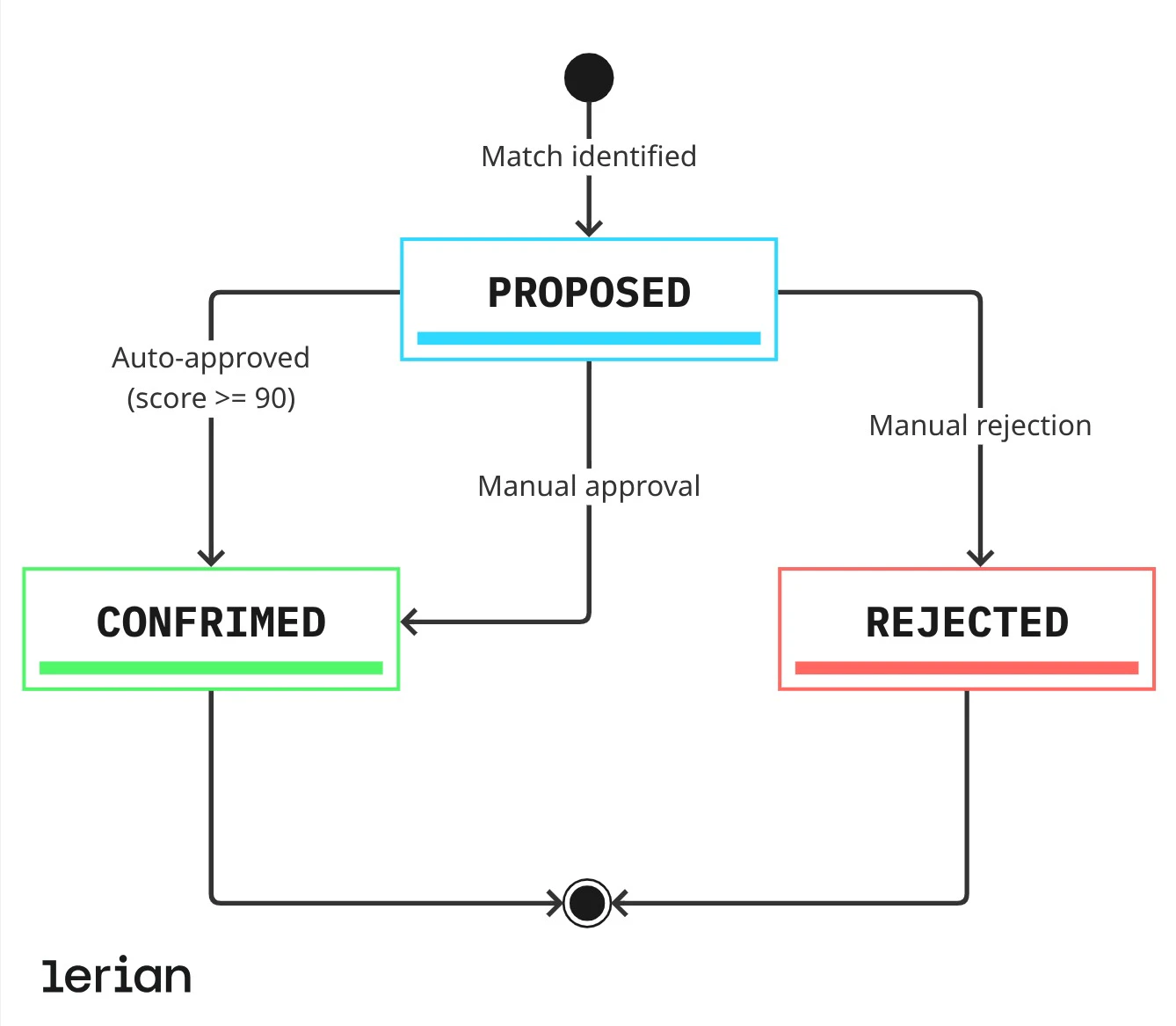 Ciclo de Vida do Status da Correspondência