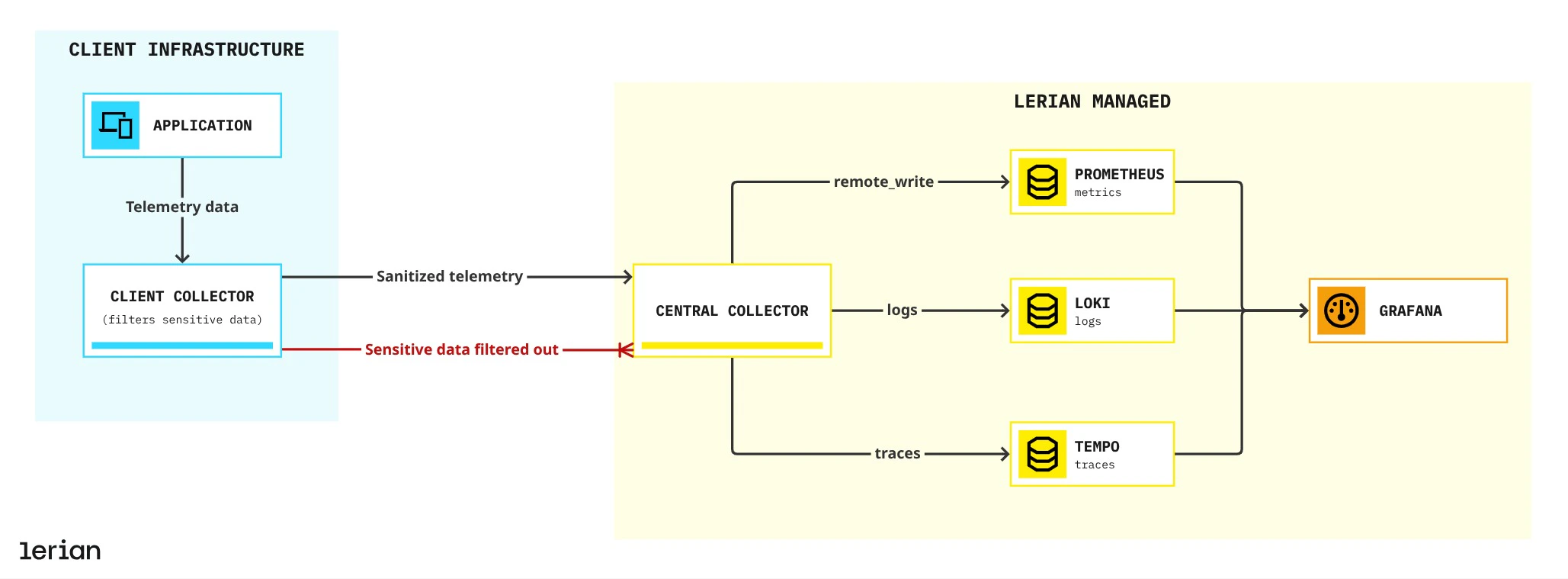 Observability Client Leria Jp