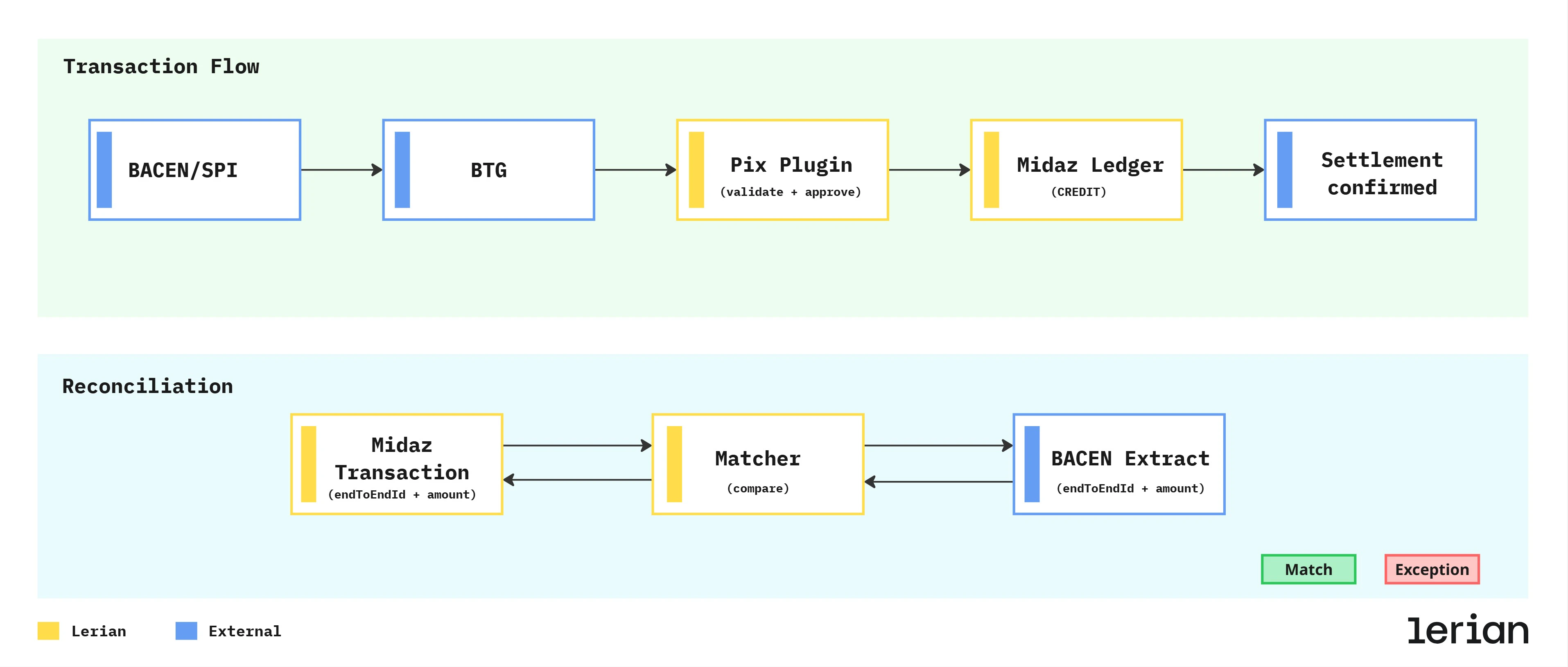 Pix received cash-in flow