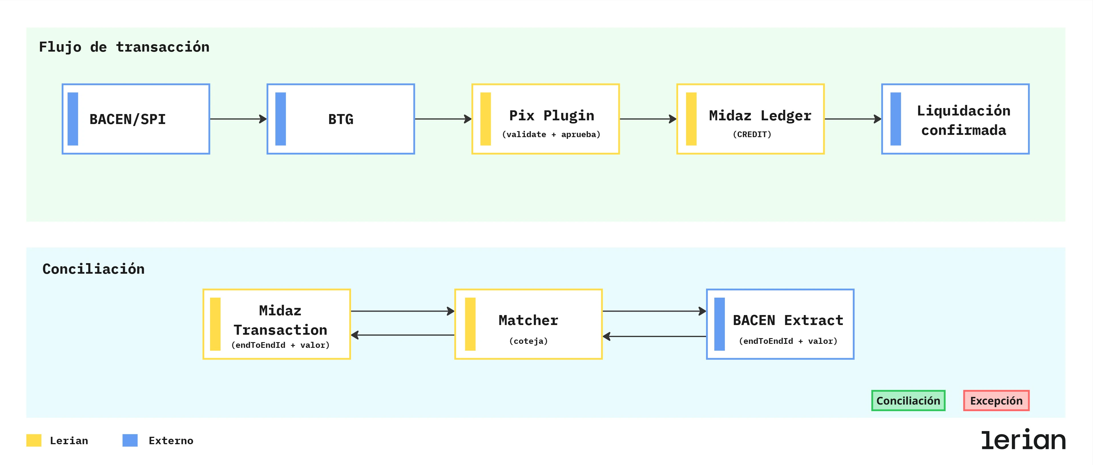 Flujo de Pix recibido cash-in
