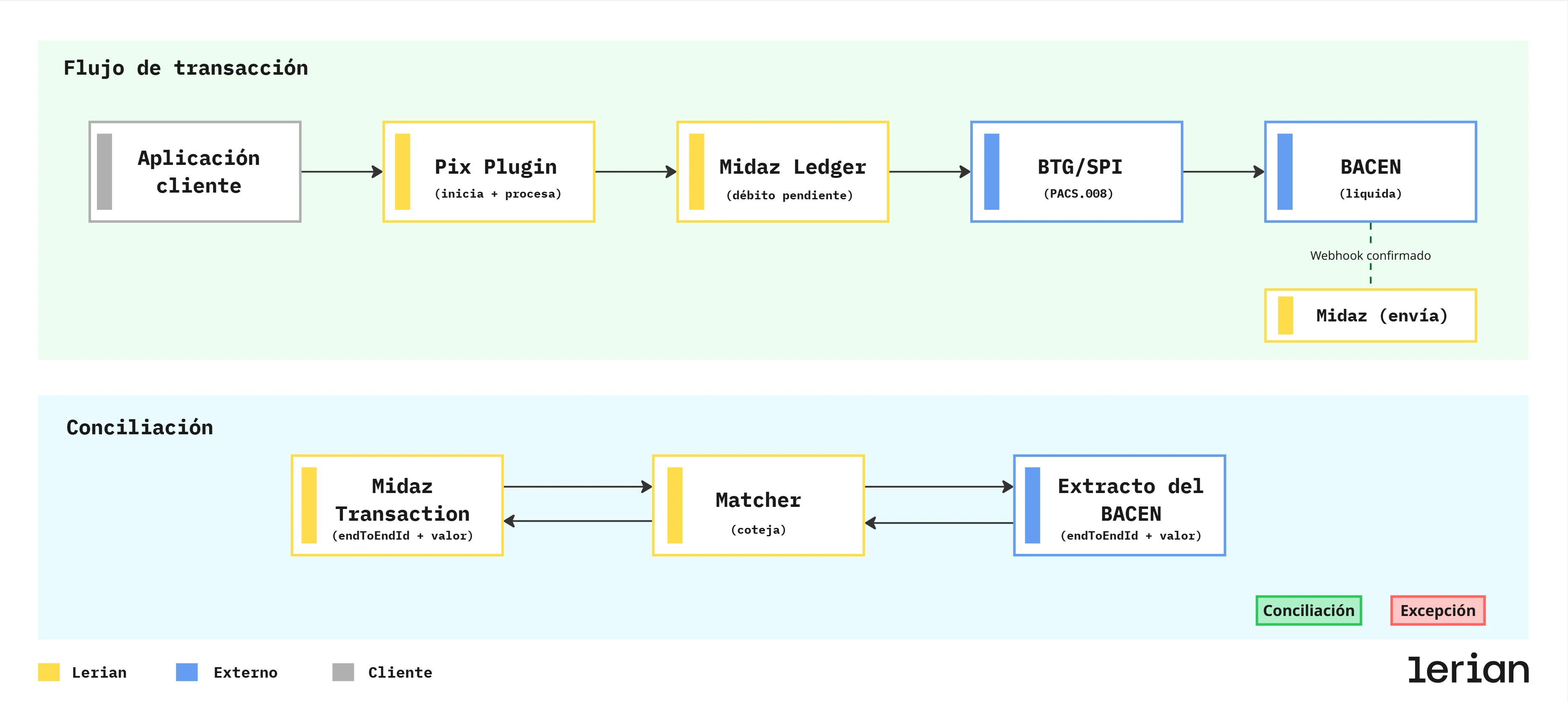 Flujo de Pix enviado cash-out