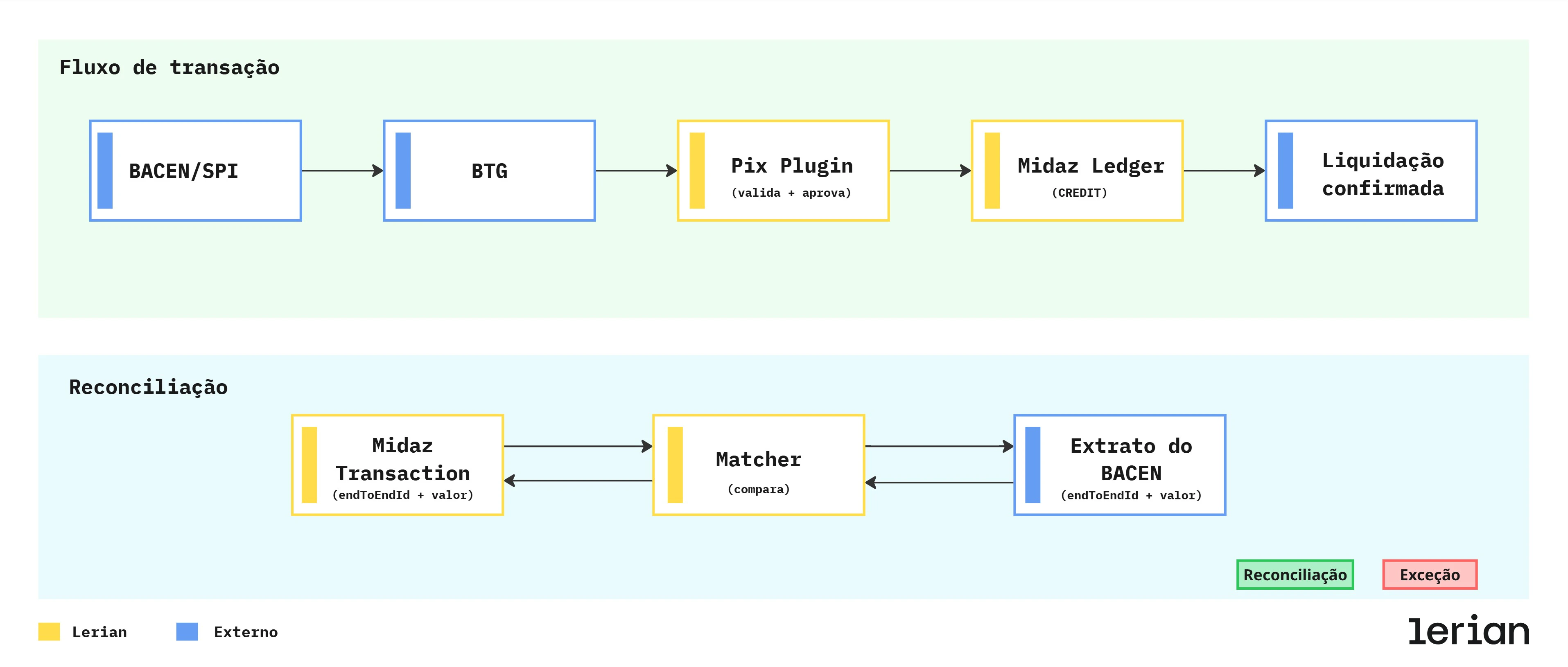 Fluxo de cash-in Pix