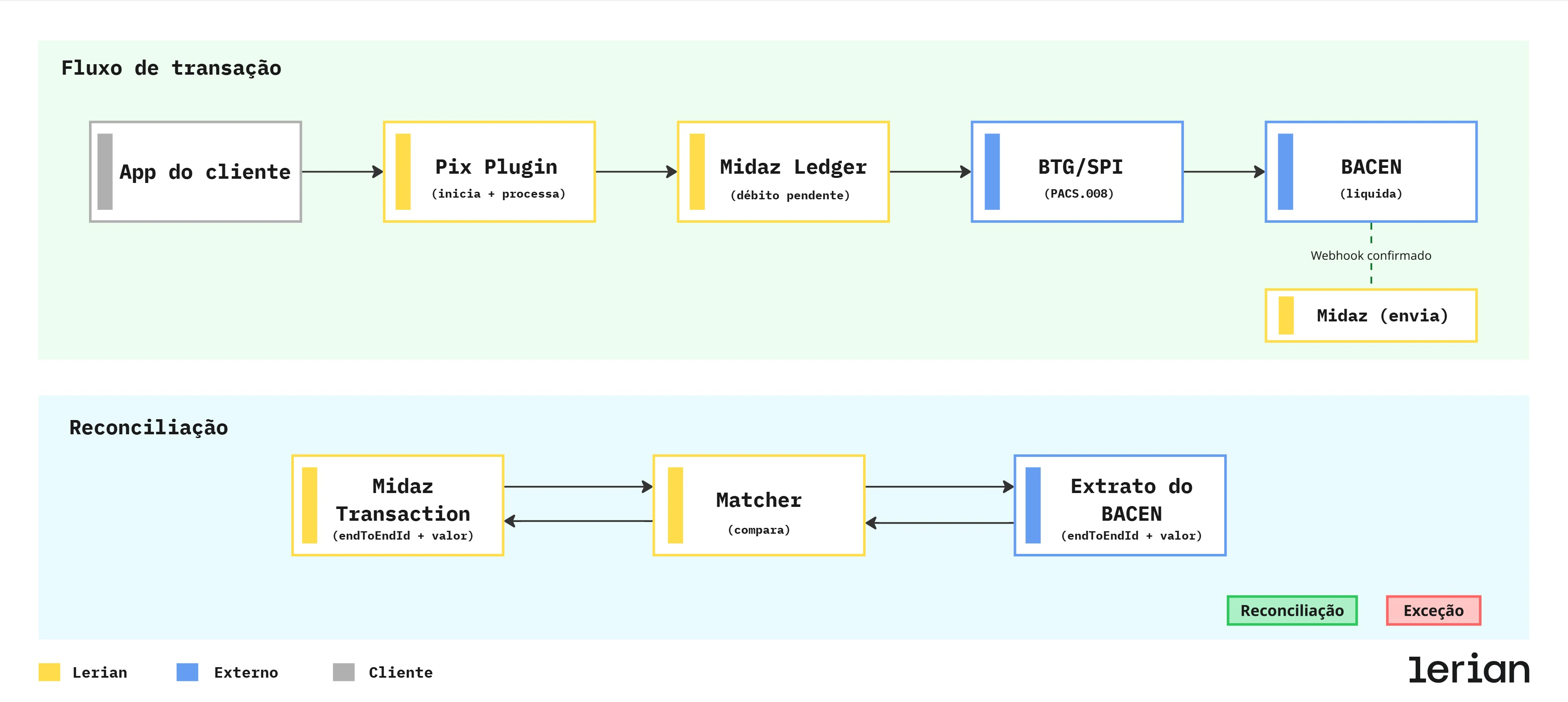 Fluxo de cash-out Pix