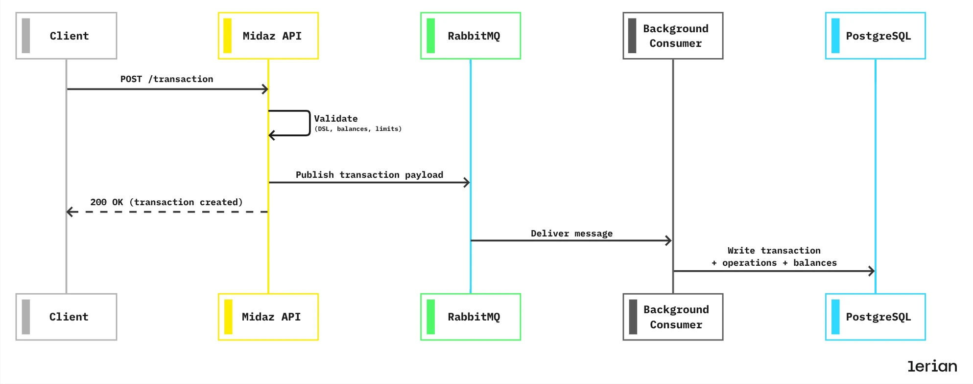 Sequence diagram showing the client sending a POST /transaction to the Midaz API, which validates it, publishes the payload to RabbitMQ, and immediately returns 200 OK to the client. In parallel, RabbitMQ delivers the message to a background consumer, which writes the transaction, operations, and balances to PostgreSQL.