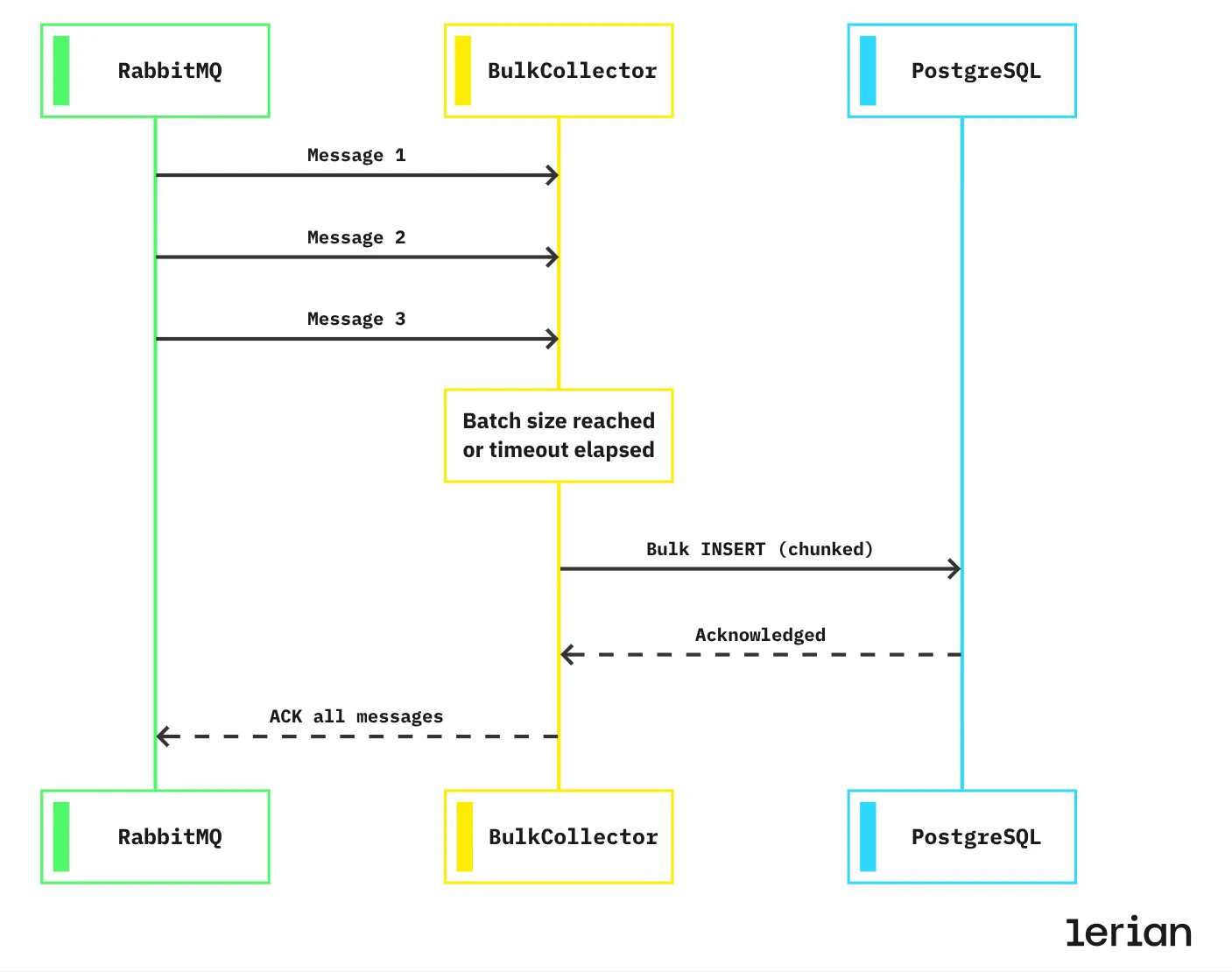 Sequence diagram showing RabbitMQ delivering messages to the BulkCollector, which buffers them until the batch size or timeout is reached, then sends a chunked bulk INSERT to PostgreSQL and acknowledges all messages back to RabbitMQ.
