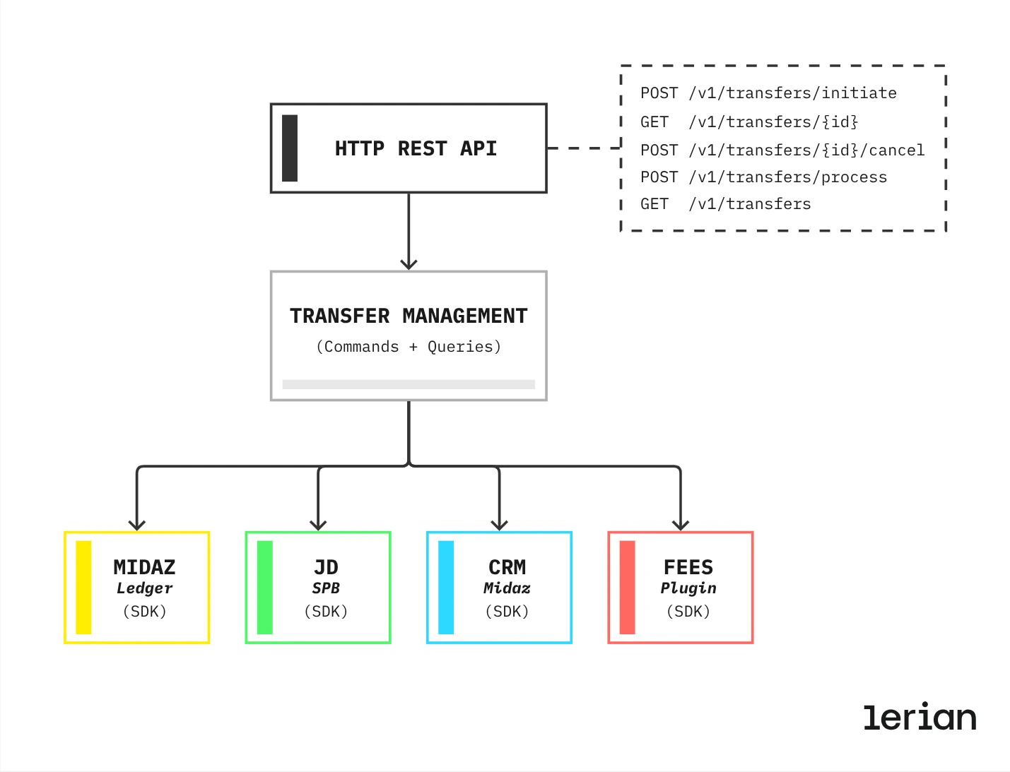 Ted Architectural Pattern