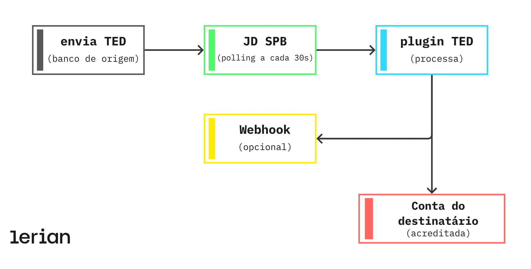Diagrama de fluxo TED IN