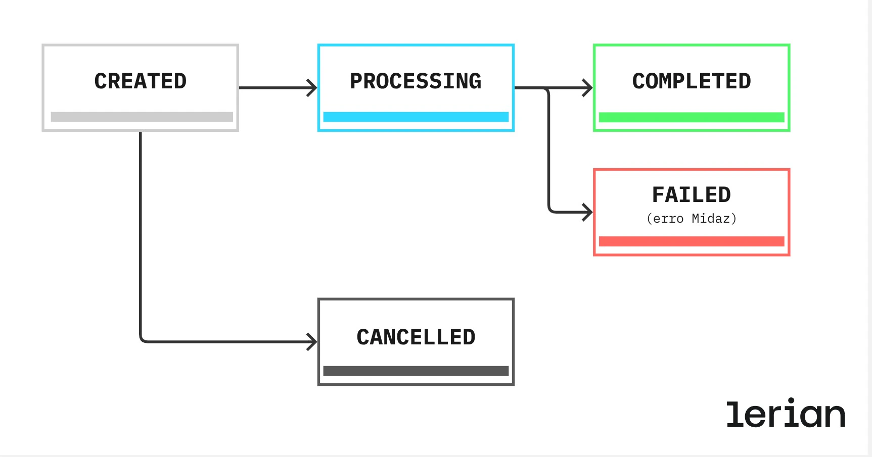Diagrama de máquina de estados P2P