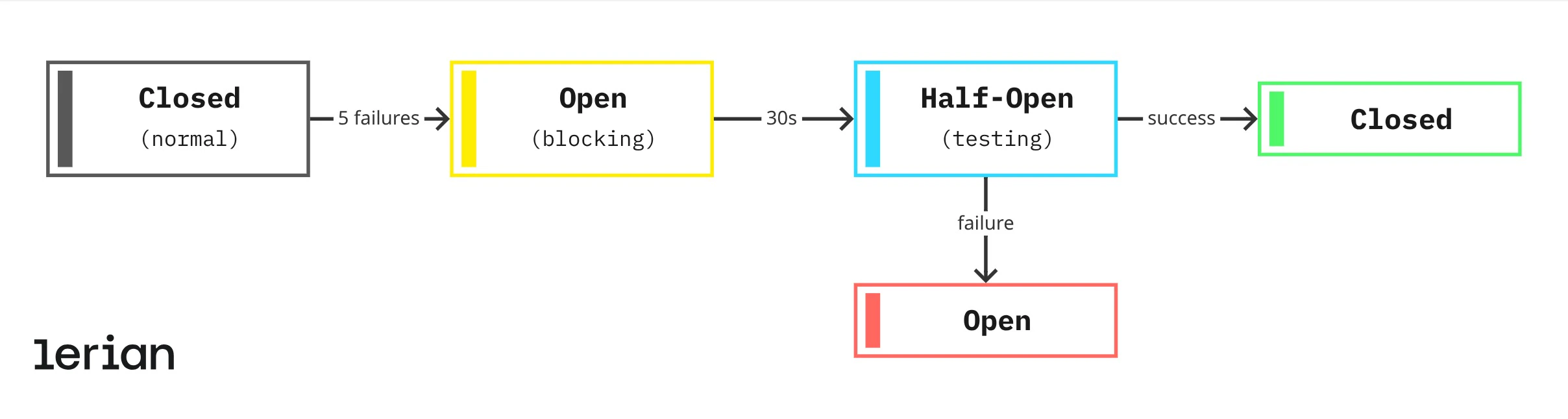 Circuit breaker states
