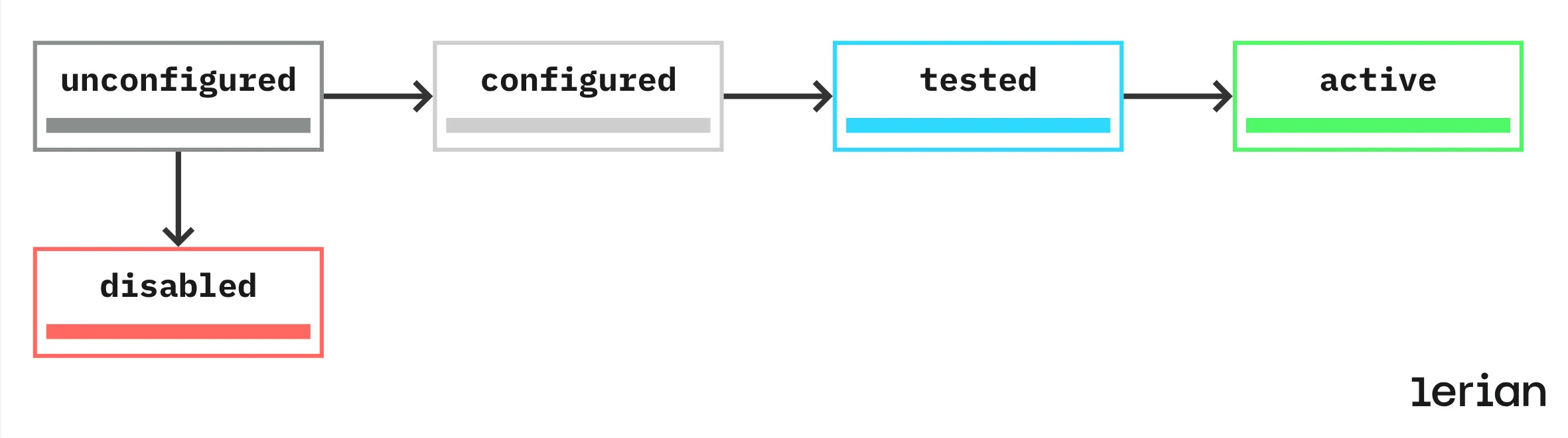 Executor configuration lifecycle