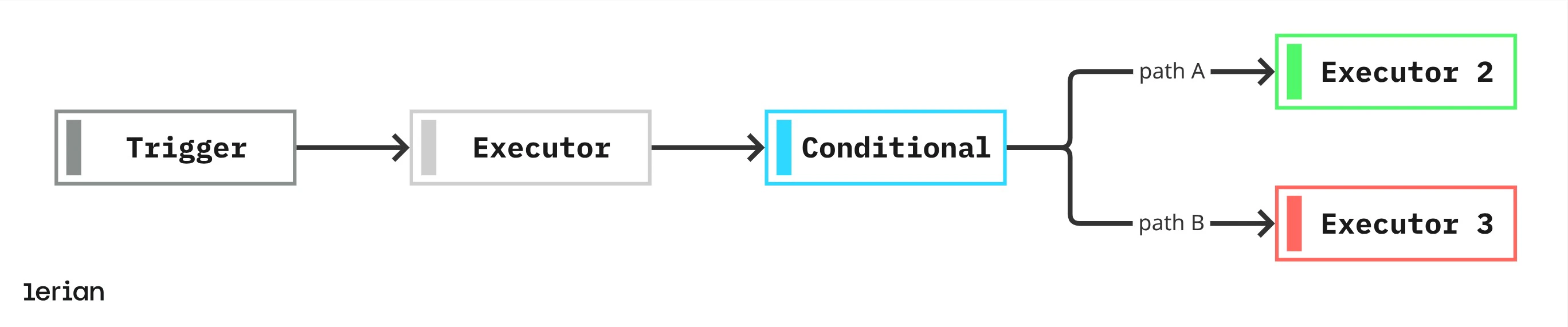 Conditional branching workflow pattern: a trigger node connects to an executor node, which connects to a conditional node. The conditional node has two outgoing arrows: one labeled 'Path A' pointing to a first executor node, and one labeled 'Path B' pointing to a second executor node.