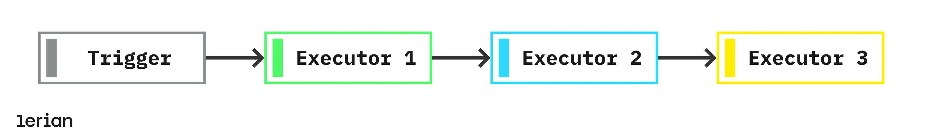 Sequential workflow pattern: a trigger node connects to a first executor node, which connects to a second executor node, which connects to a third executor node. All connections are single directed arrows forming a straight line.