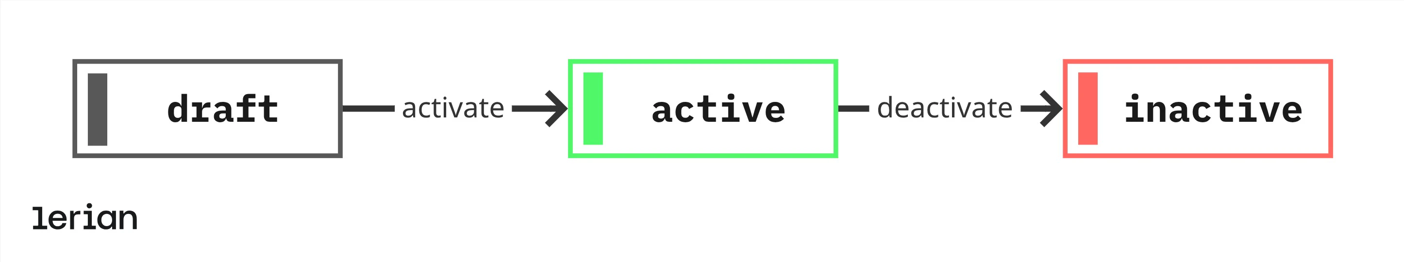 Workflow status transition diagram showing three states: draft, active, and inactive. An arrow labeled 'activate' points from draft to active. An arrow labeled 'deactivate' points from active to inactive. An arrow labeled 'draft' points from inactive back to draft.