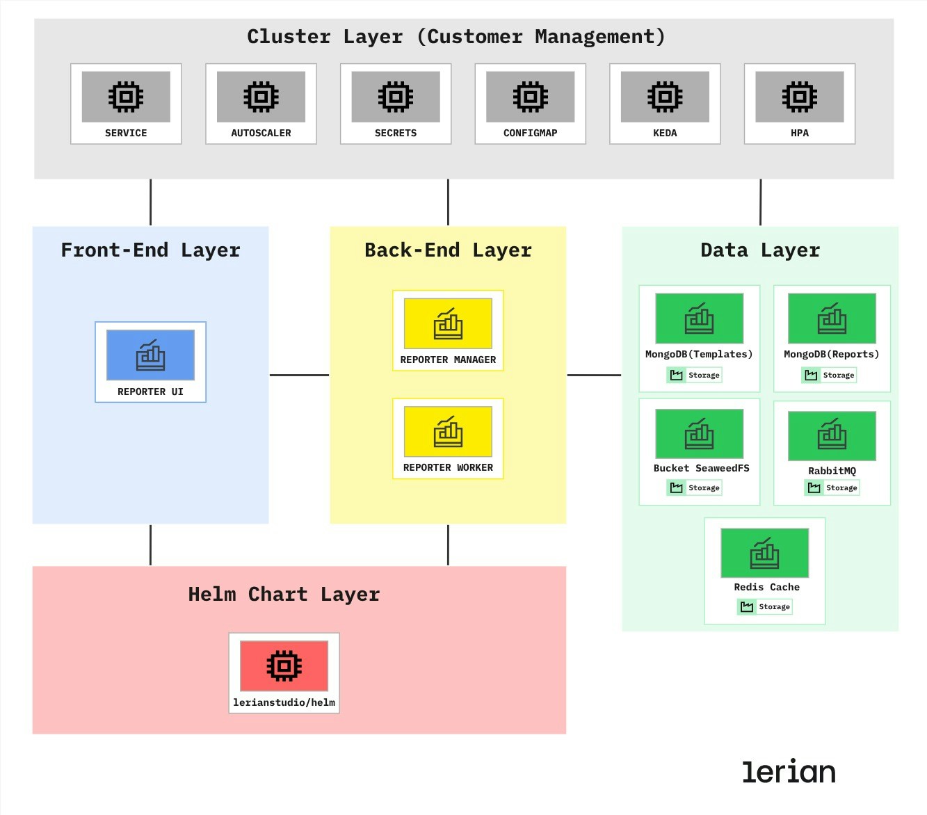 Reporter architecture layers showing the component structure