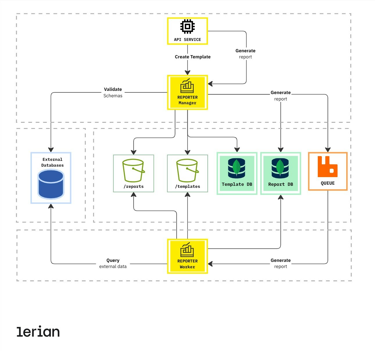 Reporter workflow showing the process from template to rendered report