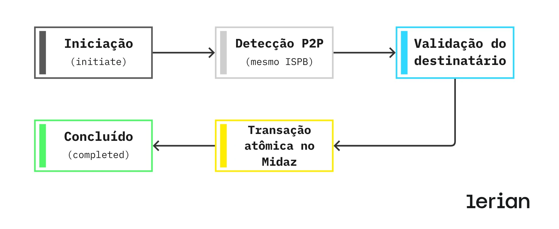 Diagrama de fluxo P2P