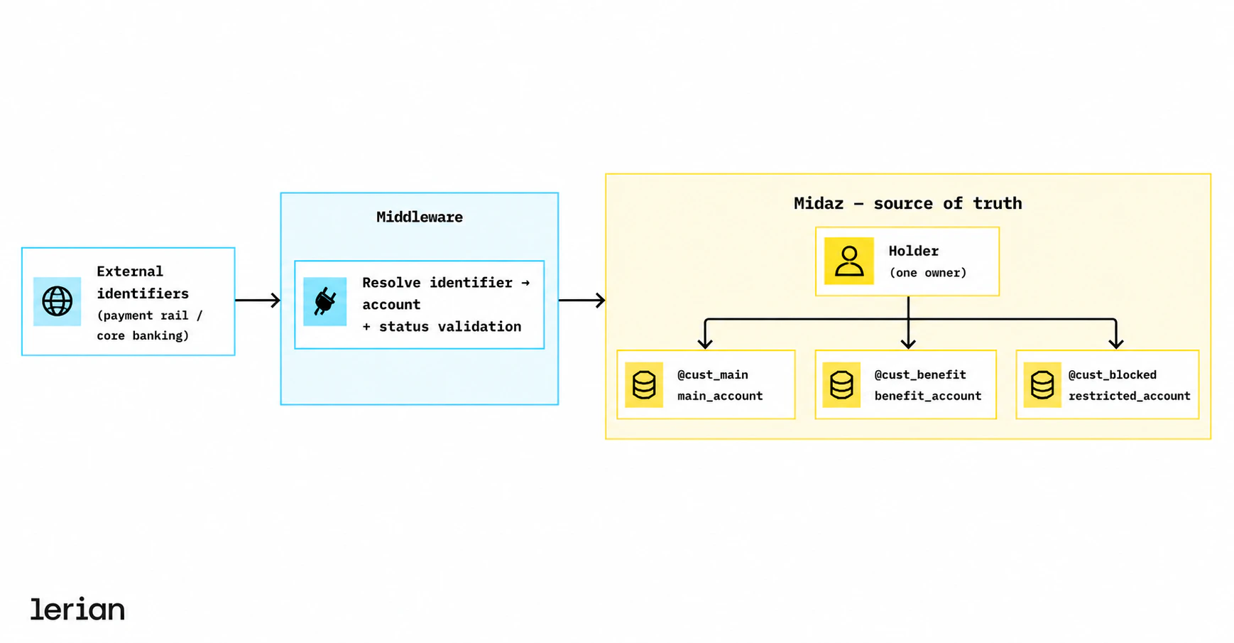 One customer, many accounts — reference architecture
