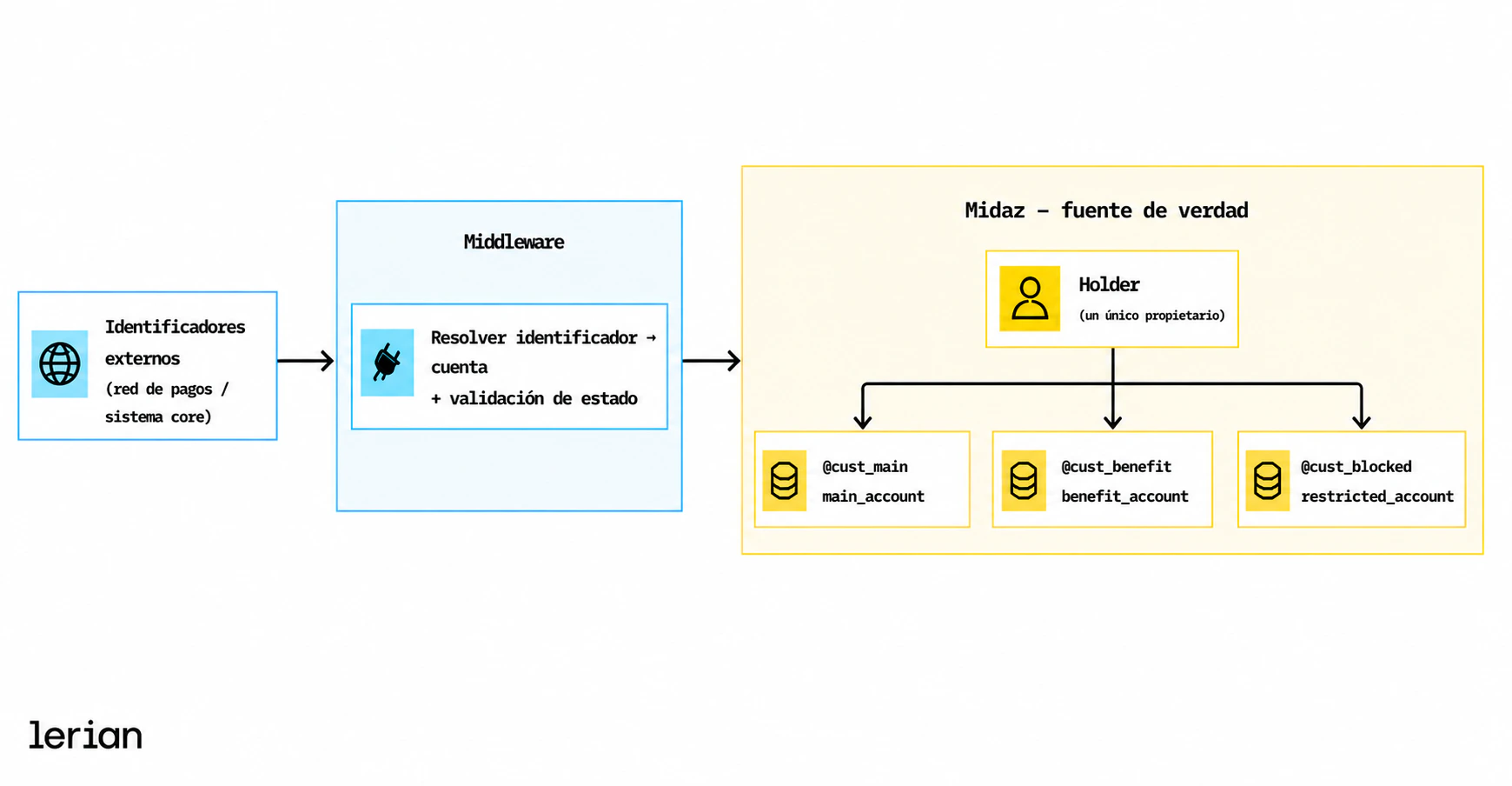 Un cliente, muchas cuentas — arquitectura de referencia