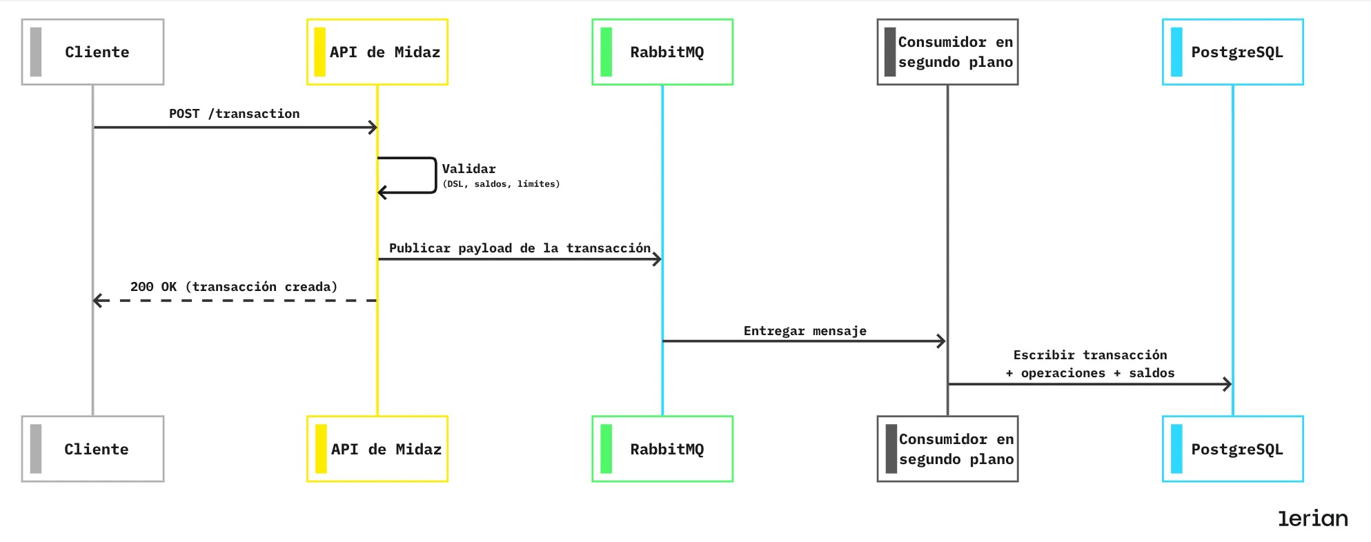 Diagrama de secuencia que muestra al cliente enviando un POST /transaction a la API de Midaz, que lo valida, publica el payload en RabbitMQ y devuelve inmediatamente 200 OK al cliente. En paralelo, RabbitMQ entrega el mensaje a un consumidor en segundo plano, que escribe la transacción, operaciones y saldos en PostgreSQL.