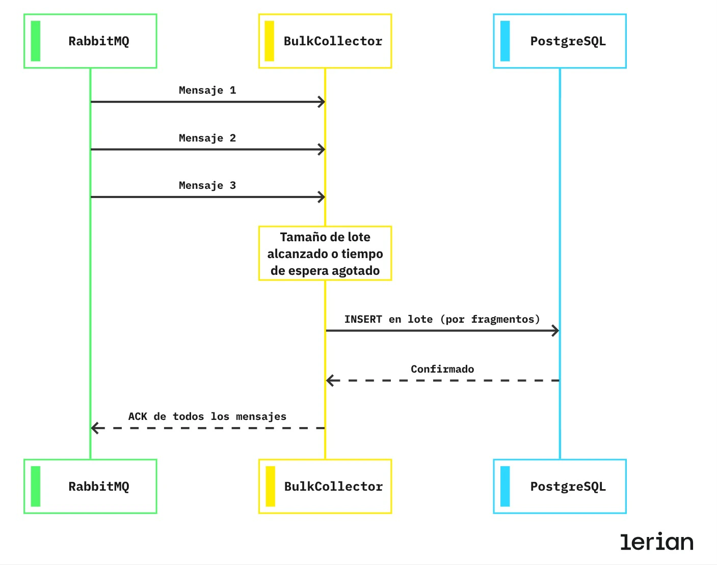 Diagrama de secuencia que muestra a RabbitMQ entregando mensajes al BulkCollector, el cual los almacena en un búfer hasta alcanzar el tamaño de lote o expirar el tiempo de espera, y luego envía un INSERT en lote fragmentado a PostgreSQL y confirma todos los mensajes de vuelta a RabbitMQ.