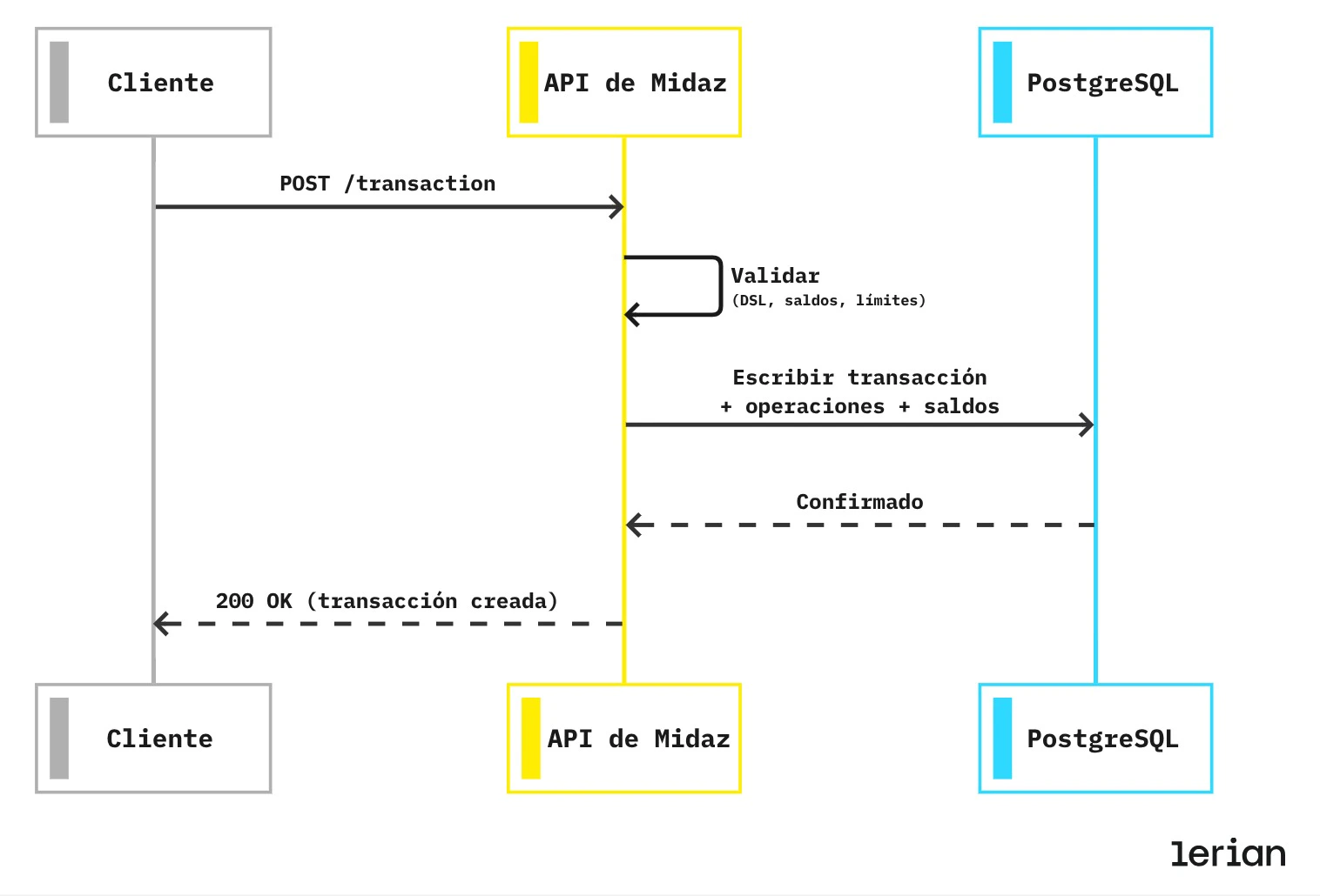 Diagrama de secuencia que muestra al cliente enviando un POST /transaction a la API de Midaz, que lo valida, escribe la transacción, operaciones y saldos en PostgreSQL, espera la confirmación y solo entonces devuelve 200 OK al cliente.