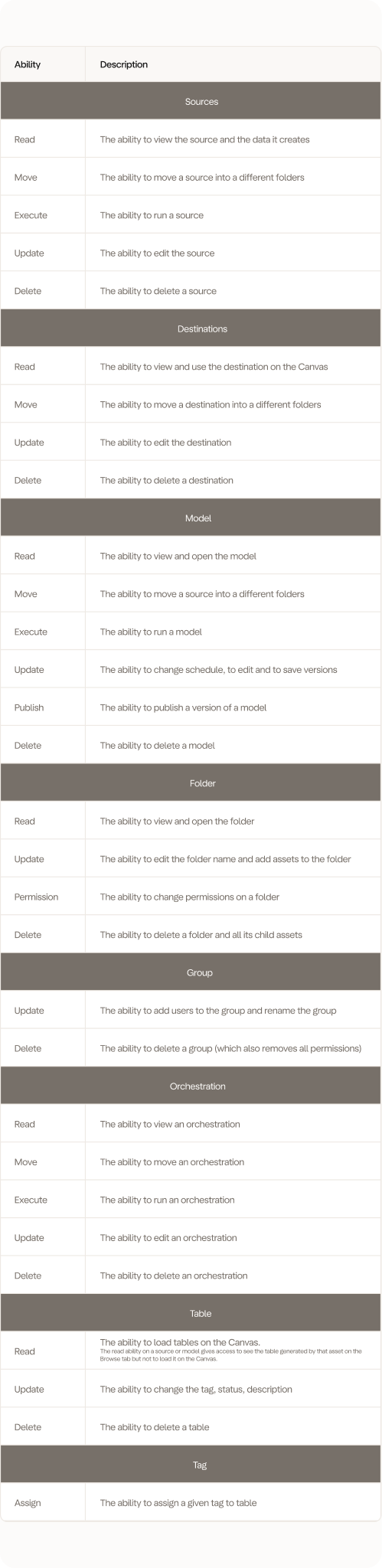 Abilities - Less Documentation
