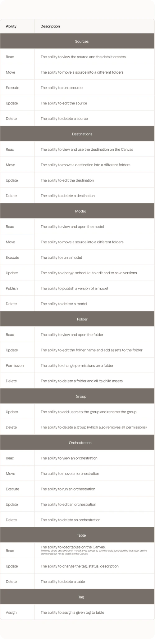 Abilities