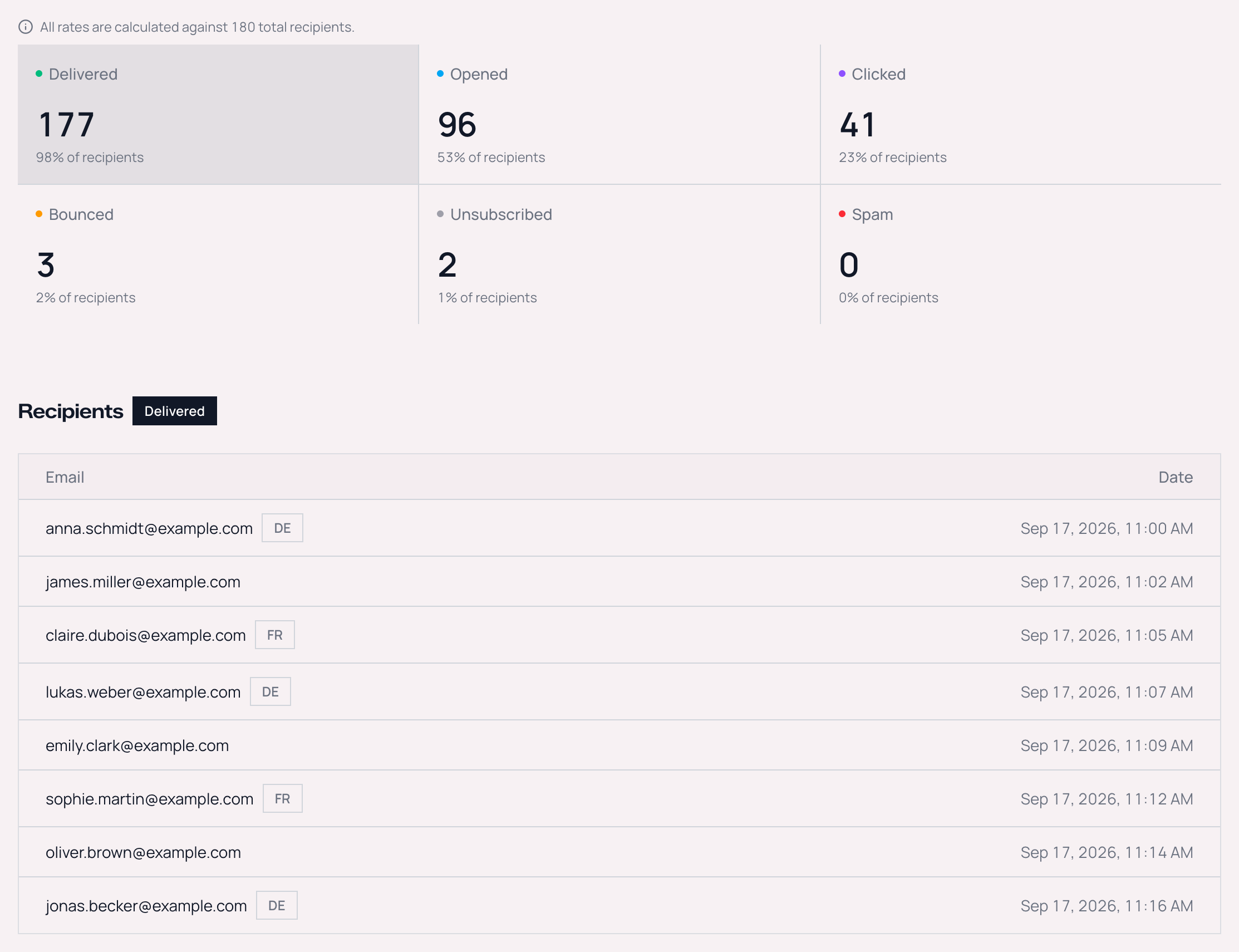 Campaign metrics above the Recipients activity feed, where recipients who received German or French carry a DE or FR badge next to their email address and English recipients have none