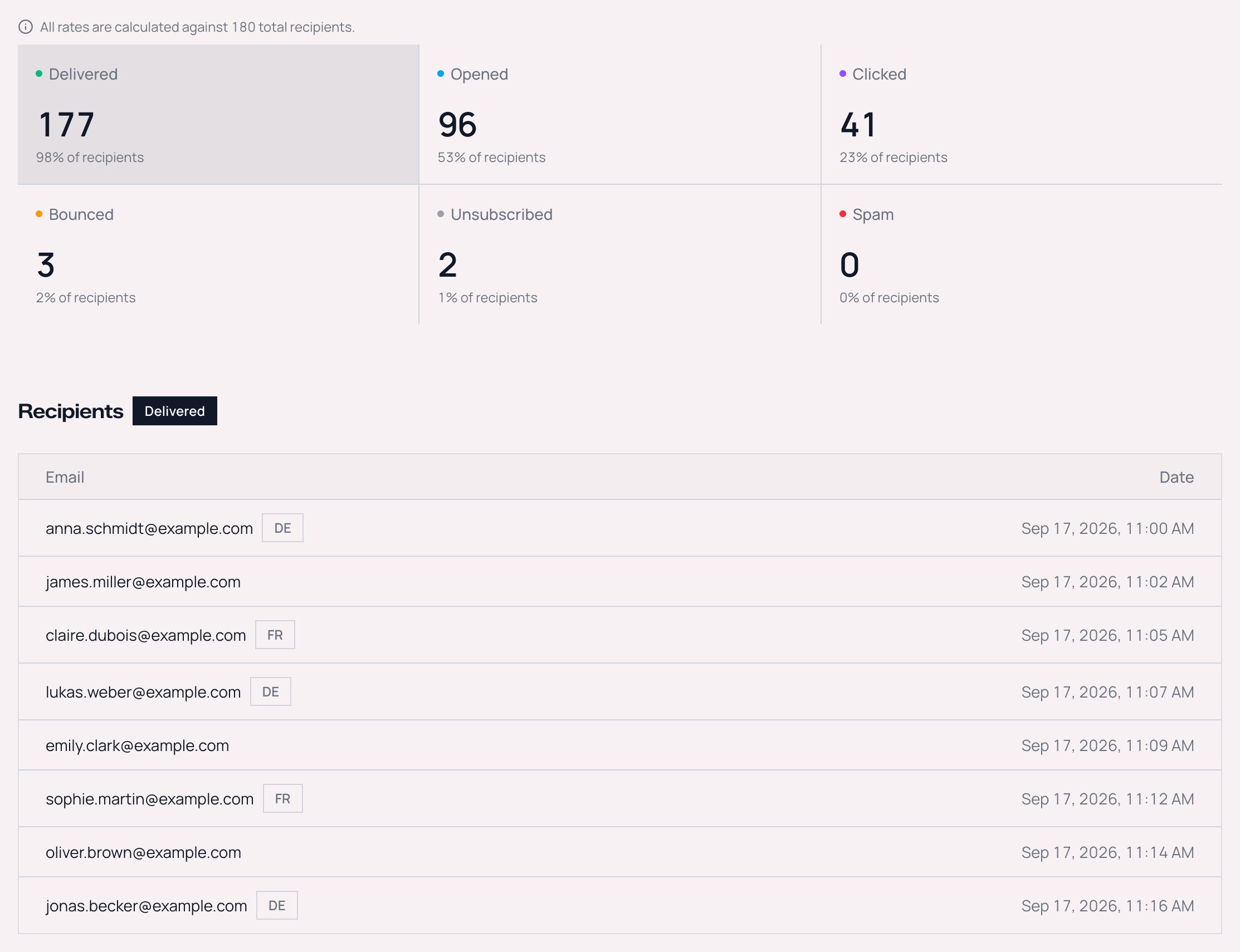 Campaign metrics above the Recipients activity feed, where recipients who received German or French carry a DE or FR badge next to their email address and English recipients have none