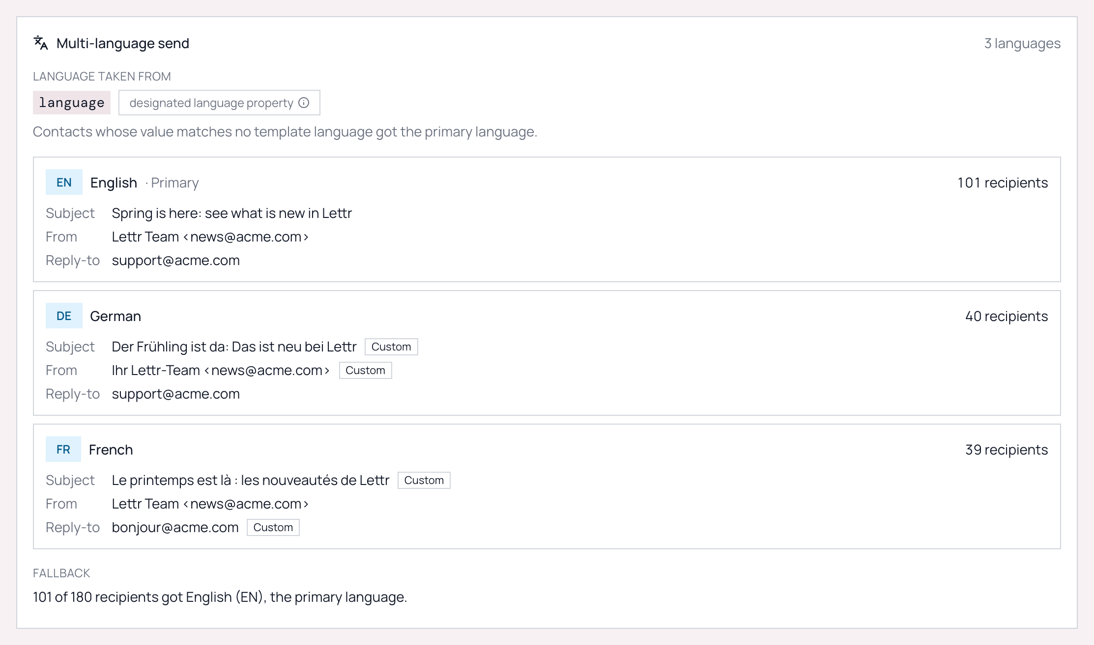 The Multi-language send panel on a sent campaign, showing that 101 recipients got English, 40 German and 39 French, each with its subject, sender and reply-to, and a Fallback line reading 101 of 180 recipients got English (EN), the primary language