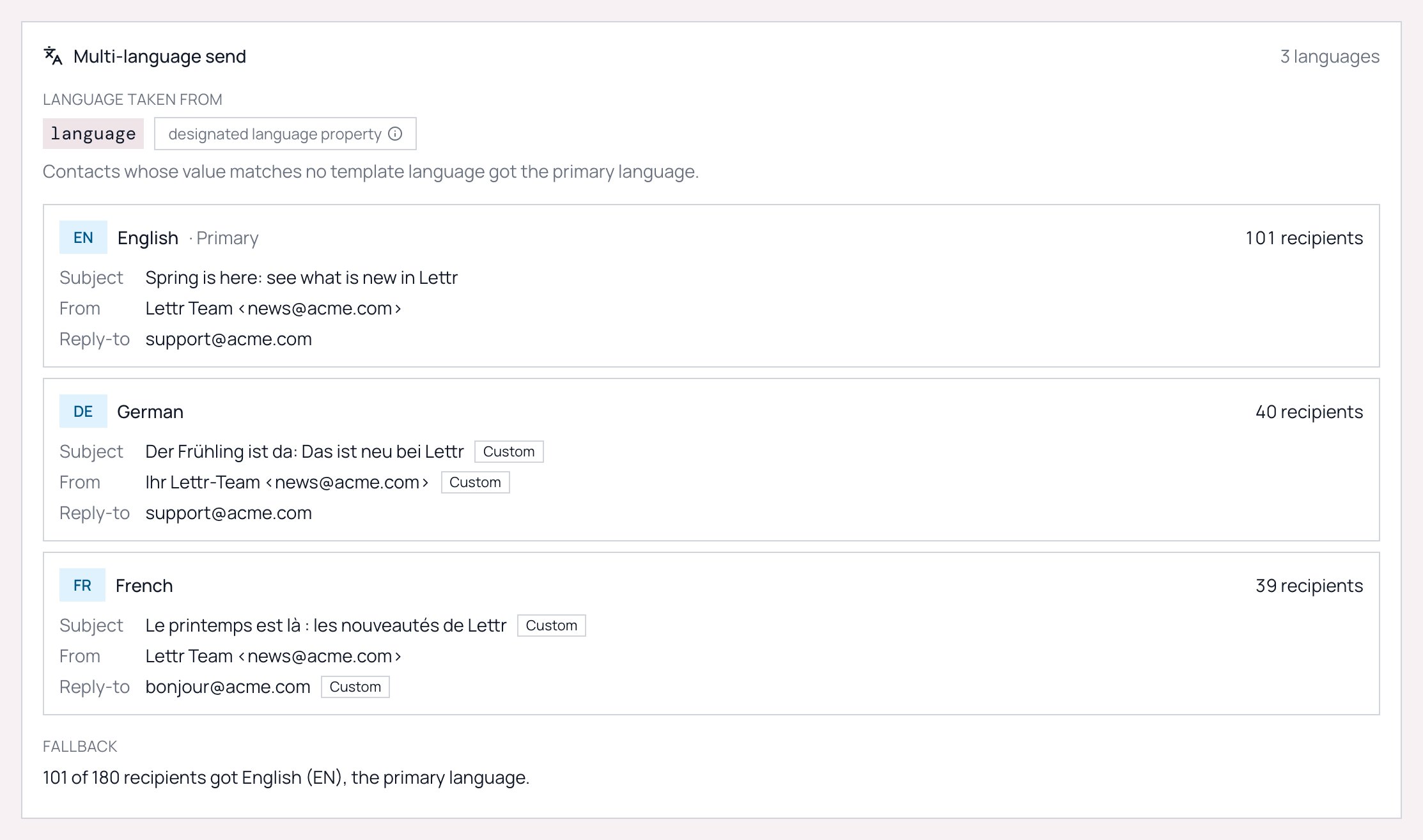 The Multi-language send panel on a sent campaign, showing that 101 recipients got English, 40 German and 39 French, each with its subject, sender and reply-to, and a Fallback line reading 101 of 180 recipients got English (EN), the primary language