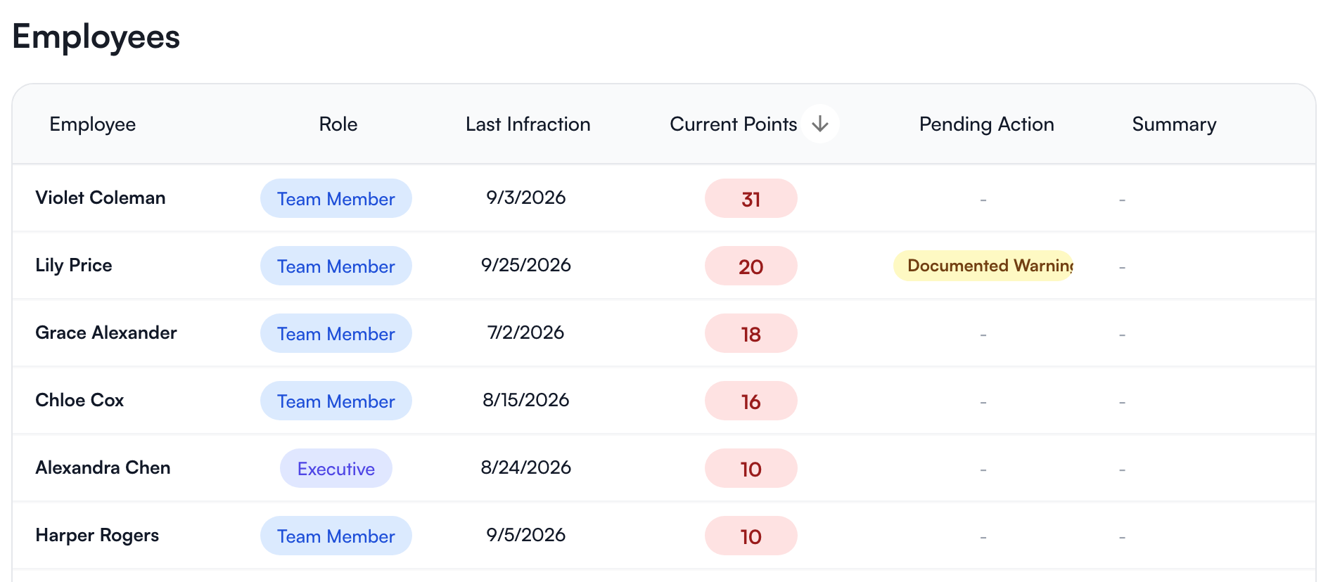 The Team Members table, highest points first: Team member, Role, Last Infraction, Current Points, Pending Action and Summary