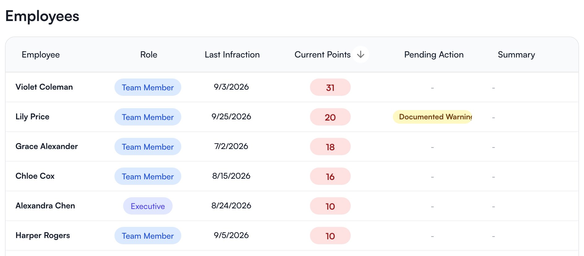 The Team Members table, highest points first: Team member, Role, Last Infraction, Current Points, Pending Action and Summary