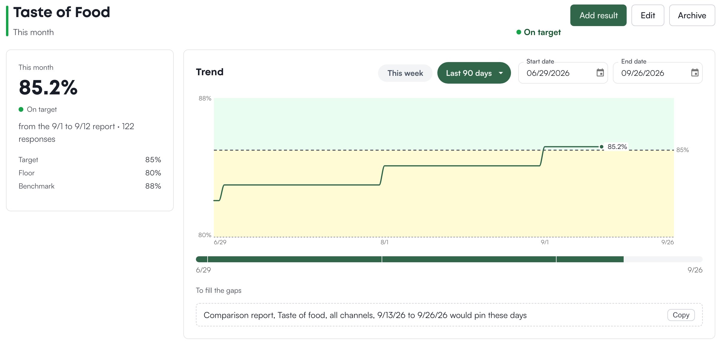 A lagging goal's page: the current value with its source report, target, floor and benchmark, the Trend chart, the Coverage strip under it and To fill the gaps naming the missing report