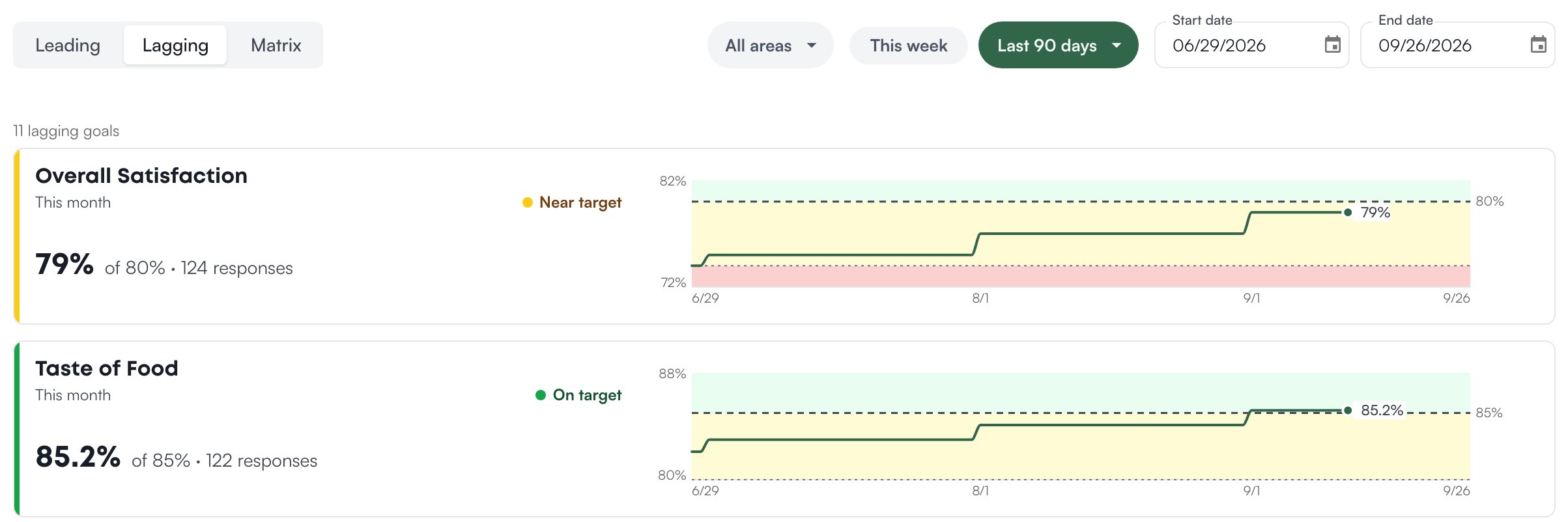 The Lagging view on Last 90 days: Overall Satisfaction at 79% of 80% with 124 responses, Near target, and Taste of Food at 85.2% of 85%, On target, each with its trend line