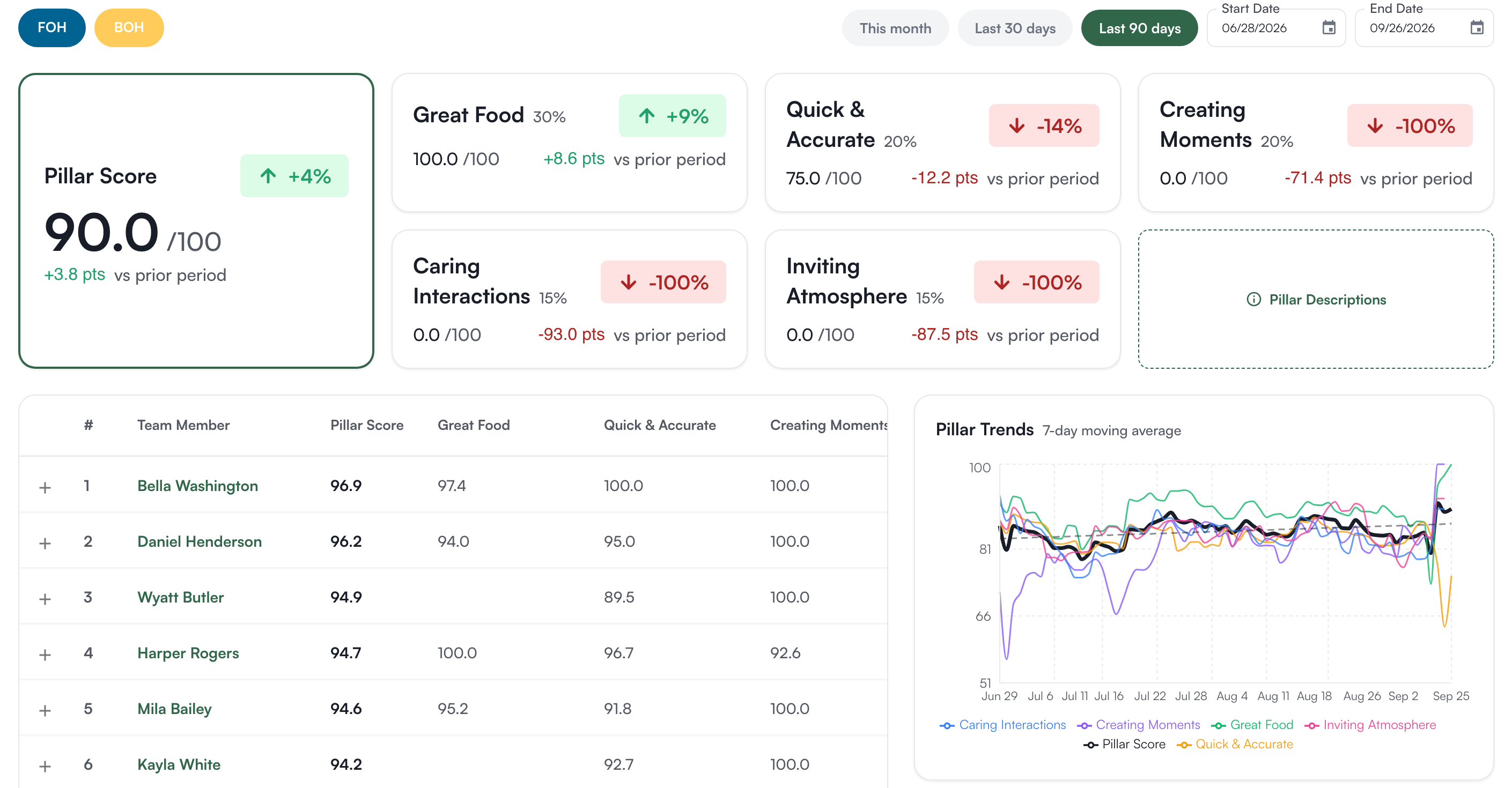 The Pillars tab on Last 90 days: the Pillar Score card and one card per pillar with its weight, score and change, the ranked table of team members and the Pillar Trends chart
