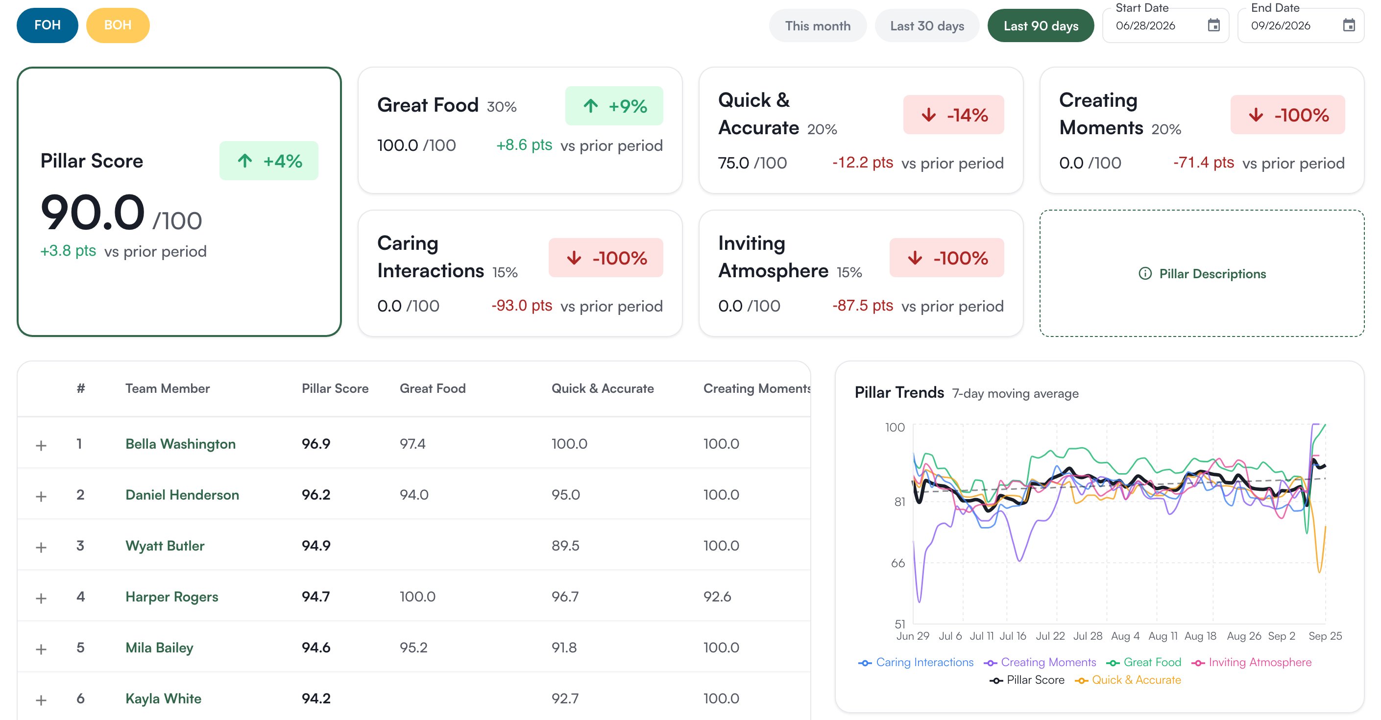 The Pillars tab on Last 90 days: the Pillar Score card and one card per pillar with its weight, score and change, the ranked table of team members and the Pillar Trends chart