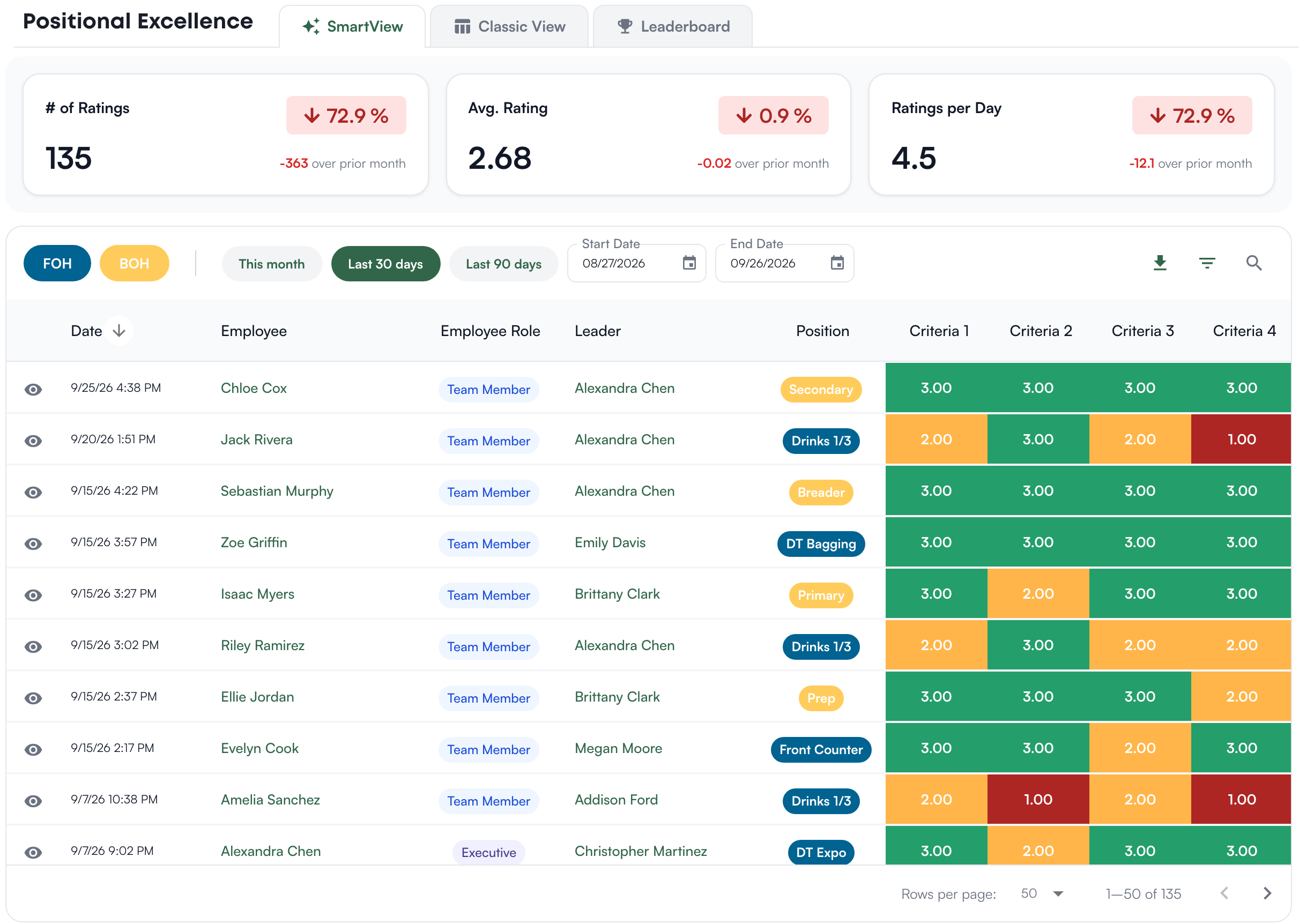 SmartView on Last 30 days: the # of Ratings, Avg. Rating and Ratings per Day cards, the area buttons and date range, and the ratings table with each criterion score colored by the rating scale