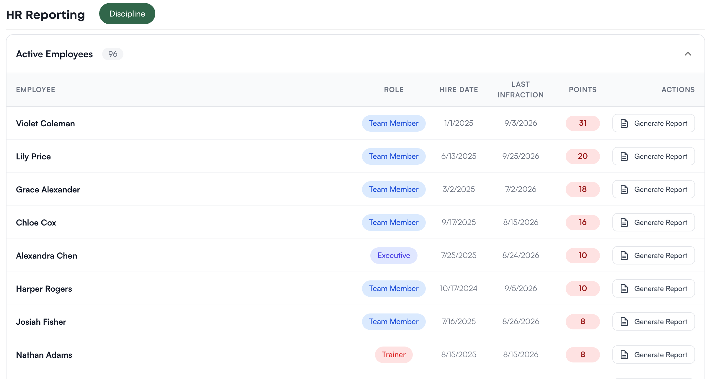 HR Reporting with Active Employees open: each person with role, hire date, last infraction, points colored against the thresholds, and a Generate Report button