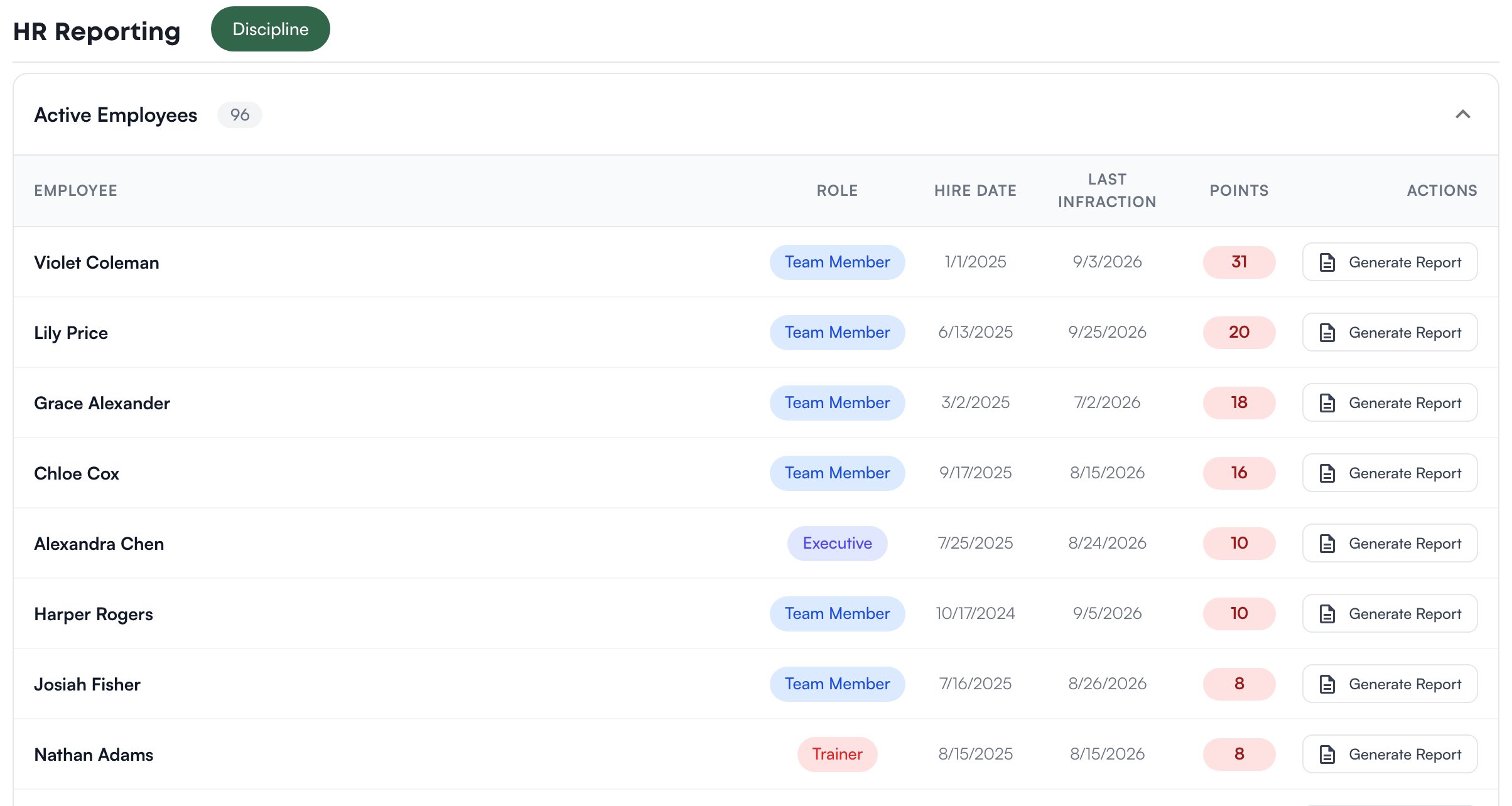 HR Reporting with Active Employees open: each person with role, hire date, last infraction, points colored against the thresholds, and a Generate Report button
