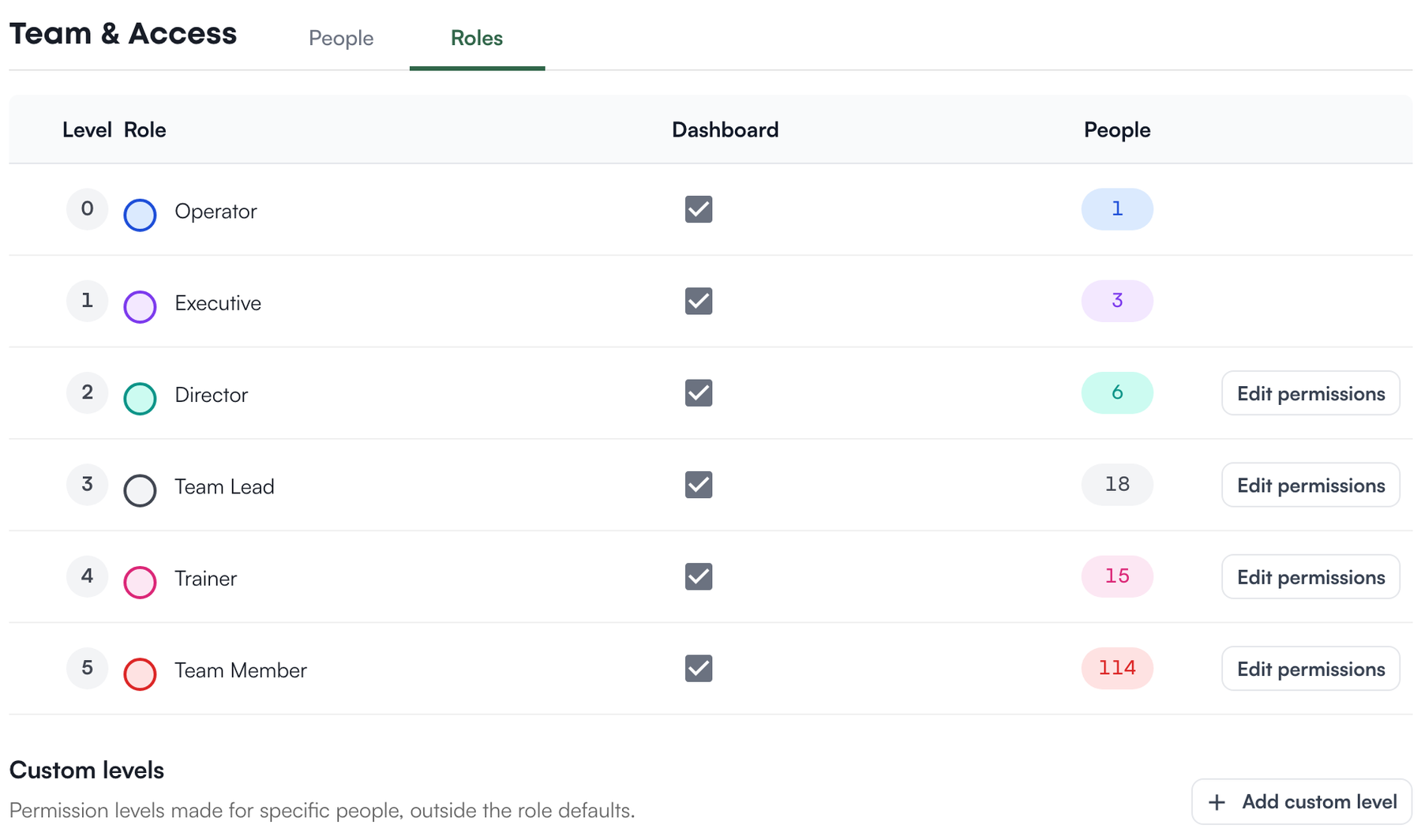 The Roles list with each role's level, Dashboard checkbox, people count and Edit permissions, and Custom levels below